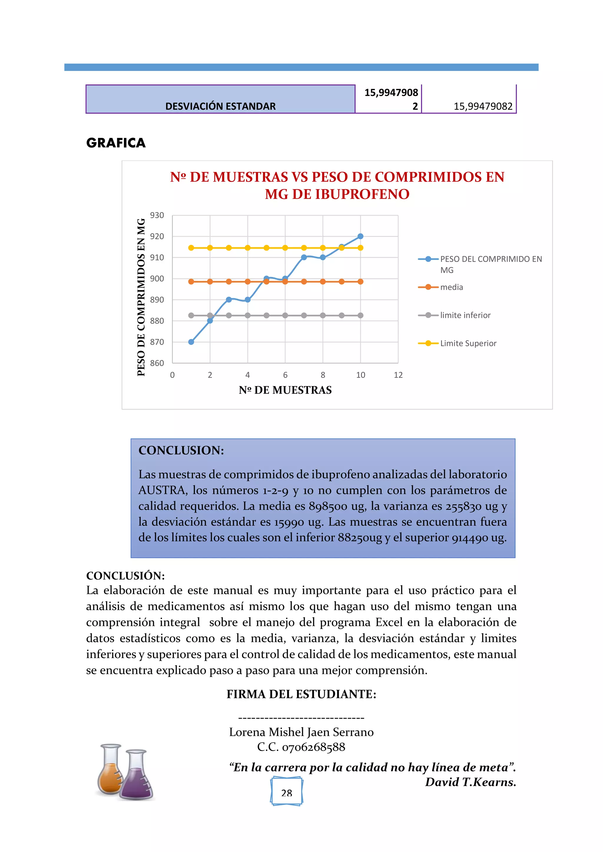 [TÍTULO DEL DOCUMENTO]
“En la carrera por la calidad no hay línea de meta”.
David T.Kearns.
28
DESVIACIÓN ESTANDAR
15,9947908
2 15,99479082
GRAFICA
CONCLUSIÓN:
La elaboración de este manual es muy importante para el uso práctico para el
análisis de medicamentos así mismo los que hagan uso del mismo tengan una
comprensión integral sobre el manejo del programa Excel en la elaboración de
datos estadísticos como es la media, varianza, la desviación estándar y limites
inferiores y superiores para el control de calidad de los medicamentos, este manual
se encuentra explicado paso a paso para una mejor comprensión.
FIRMA DEL ESTUDIANTE:
-----------------------------
Lorena Mishel Jaen Serrano
C.C. 0706268588
860
870
880
890
900
910
920
930
0 2 4 6 8 10 12
PESODECOMPRIMIDOSENMG
Nº DE MUESTRAS
Nº DE MUESTRAS VS PESO DE COMPRIMIDOS EN
MG DE IBUPROFENO
PESO DEL COMPRIMIDO EN
MG
media
limite inferior
Limite Superior
CONCLUSION:
Las muestras de comprimidos de ibuprofeno analizadas del laboratorio
AUSTRA, los números 1-2-9 y 10 no cumplen con los parámetros de
calidad requeridos. La media es 898500 ug, la varianza es 255830 ug y
la desviación estándar es 15990 ug. Las muestras se encuentran fuera
de los límites los cuales son el inferior 88250ug y el superior 914490 ug.
 