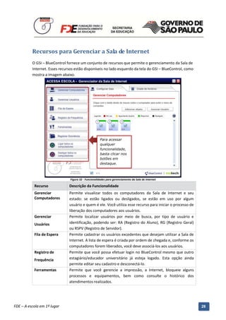 Recursos para Gerenciar a Sala de Internet
          O GSI – BlueControl fornece um conjunto de recursos que permite o gerenciamento da Sala de
          Internet. Esses recursos estão disponíveis no lado esquerdo da tela do GSI – BlueControl, como
          mostra a imagem abaixo.




                                                        Para acessar
                                                        qualquer
                                                        funcionalidade,
                                                        basta clicar nos
                                                        botões em
                                                        destaque.



                                  Figura 32 - Funcionalidades para gerenciamento da Sala de Internet

           Recurso               Descrição da Funcionalidade
           Gerenciar             Permite visualizar todos os computadores da Sala de Internet e seu
           Computadores          estado: se estão ligados ou desligados, se estão em uso por algum
                                 usuário e quem é ele. Você utiliza esse recurso para iniciar o processo de
                                 liberação dos computadores aos usuários.
           Gerenciar             Permite localizar usuários por meio de busca, por tipo de usuário e
           Usuários              identificação, podendo ser: RA (Registro do Aluno), RG (Registro Geral)
                                 ou RSPV (Registro de Servidor).
           Fila de Espera        Permite cadastrar os usuários excedentes que desejam utilizar a Sala de
                                 Internet. A lista de espera é criada por ordem de chegada e, conforme os
                                 computadores forem liberados, você deve associá-los aos usuários.
           Registro de           Permite que você possa efetuar login no BlueControl mesmo que outro
           Frequência            estagiário/educador universitário já esteja logado. Esta opção ainda
                                 permite editar seu cadastro e desconectá-lo.
           Ferramentas           Permite que você gerencie a impressão, a Internet, bloqueie alguns
                                 processos e equipamentos, bem como consulte o histórico dos
                                 atendimentos realizados.



          Manual do Gerenciado da Sala de Internet – BlueControl
          ©Copyright 2008 – 2009 | Manual produzido por FDE/MStech®
FDE – A escola em 1º lugar                                                                                    28
 