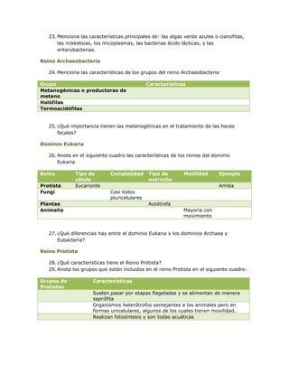 23. Menciona las características principales de: las algas verde azules o cianofitas,
       las rickketsias, los micoplasmas, las bacterias ácido lácticas, y las
       enterobacterias.

Reino Archaeobacteria

   24. Menciona las características de los grupos del reino Archaeobacteria

Grupo                                         Características
Metanogénicas o productoras de
metano
Halófilas
Termoacidófilas


   25. ¿Qué importancia tienen las metanogénicas en el tratamiento de las heces
       fecales?

Dominio Eukaria

   26. Anota en el siguiente cuadro las características de los reinos del dominio
       Eukaria

Reino         Tipo de        Complejidad      Tipo de        Motilidad       Ejemplo
              célula                          nutrición
Protista      Eucarionte                                                     Amiba
Fungi                        Casi todos
                             pluricelulares
Plantae                                       Autótrofa
Animalia                                                     Mayoría con
                                                             movimiento


   27. ¿Qué diferencias hay entre el dominio Eukaria y los dominios Archaea y
       Eubacteria?

Reino Protista

   28. ¿Qué características tiene el Reino Protista?
   29. Anota los grupos que están incluidos en el reino Protista en el siguiente cuadro:

Grupos de             Características
Protistas
                      Suelen pasar por etapas flageladas y se alimentan de manera
                      saprófita
                      Organismos heterótrofos semejantes a los animales pero en
                      formas unicelulares, algunos de los cuales tienen movilidad.
                      Realizan fotosíntesis y son todas acuáticas
 