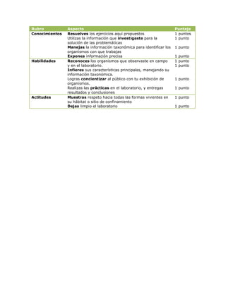 Rubro           Aspecto                                                  Puntaje
Conocimientos   Resuelves los ejercicios aquí propuestos                 1 puntos
                Utilizas la información que investigaste para la         1 punto
                solución de las problemáticas
                Manejas la información taxonómica para identificar los   1 punto
                organismos con que trabajas
                Expones información precisa                              1 punto
Habilidades     Reconoces los organismos que observaste en campo         1 punto
                y en el laboratorio.                                     1 punto
                Infieres sus características principales, manejando su
                información taxonómica.
                Logras concientizar al público con tu exhibición de      1 punto
                organismos.
                Realizas las prácticas en el laboratorio, y entregas     1 punto
                resultados y conclusiones
Actitudes       Muestras respeto hacia todas las formas vivientes en     1 punto
                su hábitat o sitio de confinamiento
                Dejas limpio el laboratorio                              1 punto
 