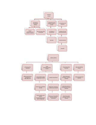 Proteínas
                                                           función




                        aminoácidos                          clasificación de las
                                                                                         estructuras de las
                        composición                          proteínas según su
                                                                                             proteínas
                          química                                   función




            lista de
                                 tipo de enlace entre           ¿en dónde se             ejemplos de cada
        aminoácidos, con
                                     aminoácidos                encuentran?              tipo de estructura
       nombre y molécula




                                                                  ejemplos               desnaturalización




                                                                                             ejemplos




                                                                   ácidos nucleicos




                                                        ácido
 estructura de un                                                                                 ácido ribonucleico       adenosín trifosfato
                                                 desoxirribonucleico
    nucleótido                                                                                        funciones                 función
                                                      función




diferencias entre los                                                                             ácido ribonucleico
                               monosacárido y bases                                                                       molécula de adenosín
   nucleótidos de                                               ¿dónde se encuentra?             mensajero. Función y
                               nitrogenadas del ADN                                                                            trifosfato
  ADN, ARN y ATP                                                                                      molécula




                                                                                                 ácido ribonucleico de
                              Enlace entre nucleótidos         dibujo de la estructura
                                                                                                transferencia Función y
                                      de ADN                   tridimensional del ADN
                                                                                                       molécula




                               Tipo de enlaces entre
                                     cadenas.                 diferencias entre ADN de             ácido ribonucleico
                                                                 bacterias y ADN de              ribosomal. Función y
                               Correspondencia entre                 eucariontes                       molécula
                                bases nitrogenadas
 