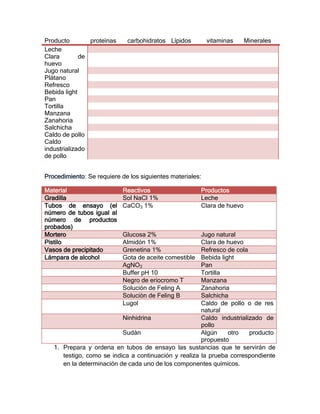 Producto        proteìnas    carbohidratos Lípidos         vitaminas     Minerales
Leche
Clara        de
huevo
Jugo natural
Plátano
Refresco
Bebida light
Pan
Tortilla
Manzana
Zanahoria
Salchicha
Caldo de pollo
Caldo
industrializado
de pollo


Procedimiento: Se requiere de los siguientes materiales:

Material                    Reactivos                   Productos
Gradilla                    Sol NaCl 1%                 Leche
Tubos de ensayo (el         CaCO3 1%                    Clara de huevo
número de tubos igual al
número de productos
probados)
Mortero                     Glucosa 2%                 Jugo natural
Pistilo                     Almidón 1%                 Clara de huevo
Vasos de precipitado        Grenetina 1%               Refresco de cola
Lámpara de alcohol          Gota de aceite comestible  Bebida light
                            AgNO3                      Pan
                            Buffer pH 10               Tortilla
                            Negro de eriocromo T       Manzana
                            Solución de Feling A       Zanahoria
                            Soluciòn de Feling B       Salchicha
                            Lugol                      Caldo de pollo o de res
                                                       natural
                           Ninhidrina                  Caldo industrializado de
                                                       pollo
                           Sudàn                       Algún     otro   producto
                                                       propuesto
   1. Prepara y ordena en tubos de ensayo las sustancias que te servirán de
      testigo, como se indica a continuación y realiza la prueba correspondiente
      en la determinación de cada uno de los componentes químicos.
 