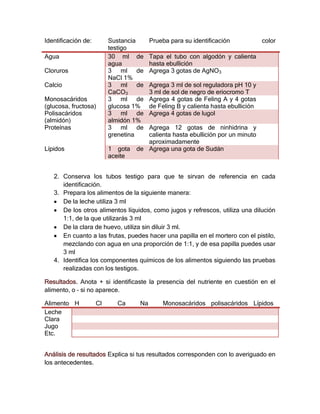Identificación de:        Sustancia      Prueba para su identificación             color
                          testigo
Agua                      30 ml de       Tapa el tubo con algodón y calienta
                          agua           hasta ebullición
Cloruros                  3 ml de        Agrega 3 gotas de AgNO3
                          NaCl 1%
Calcio                    3 ml de        Agrega 3 ml de sol reguladora pH 10 y
                          CaCO3          3 ml de sol de negro de eriocromo T
Monosacáridos             3 ml de        Agrega 4 gotas de Feling A y 4 gotas
(glucosa, fructosa)       glucosa 1%     de Feling B y calienta hasta ebullición
Polisacáridos             3 ml de        Agrega 4 gotas de lugol
(almidón)                 almidón 1%
Proteínas                 3 ml de     Agrega 12 gotas de ninhidrina y
                          grenetina   calienta hasta ebullición por un minuto
                                      aproximadamente
Lípidos                   1 gota   de Agrega una gota de Sudán
                          aceite


   2. Conserva los tubos testigo para que te sirvan de referencia en cada
      identificación.
   3. Prepara los alimentos de la siguiente manera:
      De la leche utiliza 3 ml
      De los otros alimentos líquidos, como jugos y refrescos, utiliza una dilución
      1:1, de la que utilizarás 3 ml
      De la clara de huevo, utiliza sin diluir 3 ml.
      En cuanto a las frutas, puedes hacer una papilla en el mortero con el pistilo,
      mezclando con agua en una proporción de 1:1, y de esa papilla puedes usar
      3 ml
   4. Identifica los componentes químicos de los alimentos siguiendo las pruebas
      realizadas con los testigos.

Resultados. Anota + si identificaste la presencia del nutriente en cuestión en el
alimento, o – si no aparece.

Alimento H           Cl     Ca      Na        Monosacáridos polisacáridos Lípidos
Leche
Clara
Jugo
Etc.


Análisis de resultados Explica si tus resultados corresponden con lo averiguado en
los antecedentes.
 