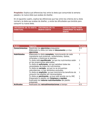 Propósito: Explica qué diferencias hay entre la dieta que consumiste la semana
pasada y la nueva dieta que acabas de diseñar.

En el siguiente cuadro, explica las diferencias que hay entre los criterios de tu dieta
normal y la dieta que acabas de diseñar, y anota las dificultades que tendrás para
consumir tu nueva dieta.

CRITERIOS DE TU DIETA         CRITERIOS DE TU                DIFICULTADES PARA
HABITUAL                      NUEVA DIETA                    CONSUMIR TU NUEVA
                                                             DIETA




Rubro              Aspecto                                                        Puntaje
Conocimientos      Resolviste los ejercicios propuestos                           0.5
                   Elaboraste tu dieta con base al documento y a tus              1
                   ejercicios
Habilidades        Elaboraste tu dieta completa, mencionando de cada              1
                   ingrediente qué proteínas, carbohidratos, lípidos,
                   minerales y vitaminas te aportan.
                   Tu dieta está equilibrada, ya que los nutrimentos están        1
                   en las proporciones adecuadas.
                   Tu dieta es suficiente, ya que satisface todas las             1
                   necesidades de todos los nutrimentos.
                   Tu dieta es variada, ya que no se encuentran                   1
                   redundancias, ni hay alimentos excluidos.
                   Tu dieta es explícita, ya que menciona los beneficios de       1
                   consumir los platillos ahí recomendados
                   Tu dieta es pertinente, ya que está acorde con tu IMC          1
                   Preparaste tu platillo con limpieza y rapidez                  1
                   Explicaste los valores nutrimentales del platillo
                   preparado                                                      1
Actitudes          Realizaste las retroalimentaciones a tiempo                    0.5
 
