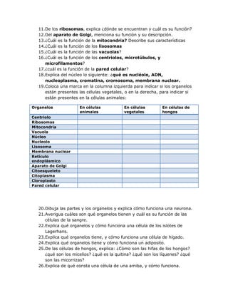 11.De los ribosomas, explica ¿dónde se encuentran y cuál es su función?
  12.Del aparato de Golgi, menciona su función y su descripción.
  13.¿Cuál es la función de la mitocondria? Describe sus características
  14.¿Cuál es la función de los lisosomas
  15.¿Cuál es la función de las vacuolas?
  16.¿Cuál es la función de los centriolos, microtúbulos, y
     microfilamentos?
  17.¿cuál es la función de la pared celular?
  18.Explica del núcleo lo siguiente: ¿qué es nucléolo, ADN,
     nucleoplasma, cromatina, cromosoma, membrana nuclear.
  19.Coloca una marca en la columna izquierda para indicar si los organelos
     están presentes las células vegetales, o en la derecha, para indicar si
     están presentes en la células animales:

Organelos            En células            En células        En células de
                     animales              vegetales         hongos
Centriolo
Ribosomas
Mitocondria
Vacuola
Núcleo
Nucleolo
Lisosoma
Membrana nuclear
Retículo
endoplásmico
Aparato de Golgi
Citoesqueleto
Citoplasma
Cloroplasto
Pared celular




  20.Dibuja las partes y los organelos y explica cómo funciona una neurona.
  21.Averigua cuáles son qué organelos tienen y cuál es su función de las
     células de la sangre.
  22.Explica qué organelos y cómo funciona una célula de los islotes de
     Lagerhans.
  23.Explica qué organelos tiene, y cómo funciona una célula de hígado.
  24.Explica qué organelos tiene y cómo funciona un adiposito.
  25.De las células de hongos, explica: ¿Cómo son las hifas de los hongos?
     ¿qué son los micelios? ¿qué es la quitina? ¿qué son los líquenes? ¿qué
     son las micorrizas?
  26.Explica de qué consta una célula de una amiba, y cómo funciona.
 