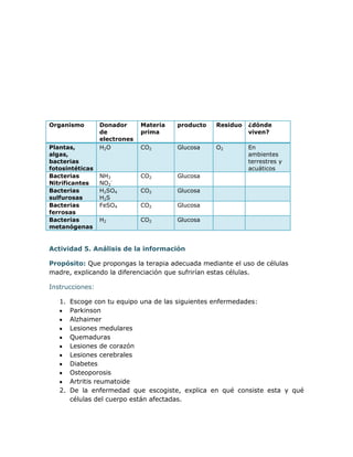 Organismo        Donador      Materia   producto   Residuo   ¿dónde
                 de           prima                          viven?
                 electrones
Plantas,         H2O          CO2       Glucosa    O2        En
algas,                                                       ambientes
bacterias                                                    terrestres y
fotosintéticas                                               acuáticos
Bacterias        NH3          CO2       Glucosa
Nitrificantes    NO2-
Bacterias        H2SO4        CO2       Glucosa
sulfurosas       H2S
Bacterias        FeSO4        CO2       Glucosa
ferrosas
Bacterias        H2           CO2       Glucosa
metanógenas


Actividad 5. Análisis de la información

Propósito: Que propongas la terapia adecuada mediante el uso de células
madre, explicando la diferenciación que sufrirían estas células.

Instrucciones:

   1. Escoge con tu equipo una de las siguientes enfermedades:
      Parkinson
      Alzhaimer
      Lesiones medulares
      Quemaduras
      Lesiones de corazón
      Lesiones cerebrales
      Diabetes
      Osteoporosis
      Artritis reumatoide
   2. De la enfermedad que escogiste, explica en qué consiste esta y qué
      células del cuerpo están afectadas.
 