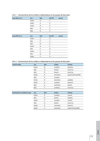 115
ANEXOS
Tabla 1. Características de los médicos colaboradores en los grupos de discusión
GrupoTabaco(n=5) Sexo Edad AñosAPS ejercicio
Hombre 45 17
Hombre 53 27
Hombre 49 27
Mujer 50 15
Mujer 49 15
GrupoPEPAF(n=8) Sexo Edad AñosAPS ejercicio
Hombre 52 25
Mujer 47 21
Mujer 49 21
Hombre 50 21
Mujer 51 20
Hombre 51 25
Mujer 48 19
Hombre 51 23
Tabla 2. Características de los médicos colaboradores en los grupos de discusión
Cambiodehábito Sexo Edad Estudios Profesión
Hombre 80 secundarios pensionista
Mujer 46 primarios amadecasa
Mujer 59 primarios amadecasa
Hombre 64 universitarios ingenieroindustrialjubilado
Mujer 55 secundarios
Hombre 58 universitarios prejubilado
Hombre 54 secundarios almacenero
Mujer 61 universitarios profesora
Mujer 51 secundarios amadecasa
Mantenimientoenelhábitoderiesgo Sexo Edad Estudios Profesión
Hombre 45 secundarios comercial
Mujer 44 primarios limpiadora
Hombre 73 secundarios comercial
Mujer 56 primarios amadecasa
Hombre 54 universitarios funcionario
Hombre 71 universitarios ingenierotécnicojubilado
Estrategias Utiles.qxd:Consejo Genético.qxd 15/9/08 12:47 Página 115
 