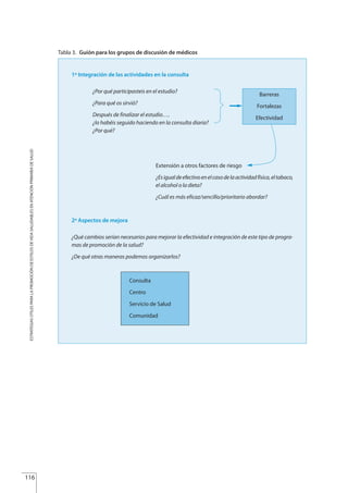 1º Integración de las actividades en la consulta
¿Por qué participasteis en el estudio?
¿Para qué os sirvió?
Después de finalizar el estudio….
¿lo habéis seguido haciendo en la consulta diaria?
¿Por qué?
Extensión a otros factores de riesgo
¿Esigualdeefectivoenelcasodelaactividadfísica,eltabaco,
el alcohol o la dieta?
¿Cuál es más eficaz/sencillo/prioritario abordar?
2º Aspectos de mejora
¿Qué cambios serían necesarios para mejorar la efectividad e integración de este tipo de progra-
mas de promoción de la salud?
¿De qué otras maneras podemos organizarlos?
Consulta
Centro
Servicio de Salud
Comunidad
Barreras
Fortalezas
Efectividad
116
ESTRATEGIASÚTILESPARALAPROMOCIÓNDEESTILOSDEVIDASALUDABLESENATENCIÓNPRIMARIADESALUD
Tabla 3. Guión para los grupos de discusión de médicos
Estrategias Utiles.qxd:Consejo Genético.qxd 15/9/08 12:47 Página 116
 