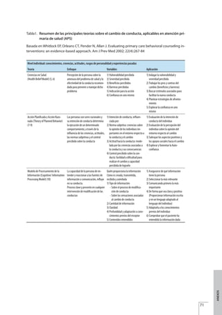 Tabla1. Resumen de las principales teorías sobre el cambio de conducta, aplicables en atención pri-
maria de salud (APS)
Basada en Whitlock EP, Orleans CT, Pender N, Allan J. Evaluating primary care behavioral counseling in-
terventions: an evidence-based approach. Am J Prev Med 2002; 22(4):267-84
71
ANEXOS
Nivelindividual:conocimientos,creencias,actitudes,rasgosdepersonalidadyexperienciaspasadas
Teoría Enfoque Variables Aplicación
CreenciasenSalud
(HealthBeliefModel)(5,6)
Percepcióndelapersonasobrela
amenazadelproblemadesaludyla
efectividaddelaconductarecomen-
dadaparapreveniromanejardicho
problema
1)Vulnerabilidadpercibida
2)Severidadpercibida
3)Beneficiospercibidos
4)Barreraspercibidas
5)Indicaciónparalaacción
6)Confianzaenunomismo
1)Indagarlavulnerabilidady
severidadpercibida
2)Trabajarlosprosycontrasdel
cambio(beneficiosybarreras)
3)Buscarestímulosasociadospara
facilitarlanuevaconducta
4)Plantearestrategiasdeafronta-
miento
5)Explorarlaconfianzaenuno
mismo
AcciónPlanificadayAcciónRazo-
nada(TheoryofPlannedBehavior)
(7-9)
Laspersonassonseresracionalesy
suintencióndeconductadetermina
laejecucióndeundeterminado
comportamiento,atravésdela
influenciadelascreencias,actitudes,
lasnormassubjetivasyelcontrol
percibidosobrelaconducta
1)Intencióndeconducta,influen-
ciadapor:
2)Normasubjetiva:creenciassobre
laopinióndelosindividuosim-
portantesenelentornorespectoa
laconductayelcambio
3)Actitudhacialaconducta:mode-
ladaporlascreenciasasociadasa
laconductaysusconsecuencias
4)Controlpercibidosobrelacon-
ducta:facilidadodificultadpara
realizarelcambioycapacidad
percibidadelograrlo
1)Evaluacióndelaintenciónde
conductadelindividuo
2)Evaluacióndelapercepcióndel
individuosobrelaopinióndel
entornorespectoalcambio
3)Subrayarlosaspectospositivosy
losapoyossocialeshaciaelcambio
4)ExploraryfomentarlaAuto-
confianza
ModelodeProcesamientodela
Información(Cognitive/Information
ProcessingModel)(10)
Lacapacidaddelapersonadeen-
tenderyreaccionaralasfuentesde
informaciónocomunicación,influye
ensuconducta.
Procesoclaveypresenteencualquier
intervencióndemodificacióndelas
conductas
Quiénproporcionalainformación
Cómoescreada,transmitida,
recibidayasimilada
1)Tipodeinformación:
-Sobreelprocesodemodifica-
cióndeconducta
-Sobrelassensacionesasociadas
alcambiodeconducta
2)Cantidaddeinformación
3)Claridad
4)Profundidadyadaptaciónacono-
cimientospreviosdelreceptor
5)Contenidosentendidos
1)Asegurarsedequéinformación
tienelapersona
2)Seleccionarlamásrelevante
3)Comunicandoprimerolamás
importante
4)Deformaqueseaclaraypositiva
(Proporcionarinformaciónescrita
yenunlenguajeadaptadoal
lenguajedelindividuo)
5)Adaptarlaalosconocimientos
previosdelindividuo
6)Comprobarqueelpacienteha
entendidolainformacióndada
Estrategias Utiles.qxd:Consejo Genético.qxd 15/9/08 12:47 Página 71
 