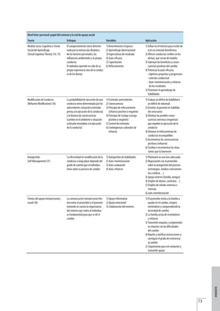 73
ANEXOS
Nivelinter-personal:papeldelentornoylareddeapoyosocial
Teoría Enfoque Variables Aplicación
ModeloSocio-CognitivooTeoría
SocialdelAprendizaje
(SocialCognitiveTheory)(14,15)
Elcomportamientovienedetermi-
nadoporlainteraccióndinámica
delosfactorespersonales,las
influenciasambientalesylapropia
conducta.
Elindividuoaprendenosólodesu
propiaexperienciasinodelaconduc-
tadelosdemás
1)Determinismorecíproco
2)Aprendizajeobservacional
3)Expectativasderesultado
4)Auto-eficacia
5)Capacitación
6)Reforzamiento
1)Influirenelentornopararecibirde
ésteunestímulobeneficioso
2)Ofrecerconductascreíblesenlos
demás,quesirvandemodelo
3)Subrayarlosbeneficiosyconse-
cuenciaspositivasdelcambio
4)Potenciarlaauto-eficacia:
-objetivospequeñosyprogresivos
-contratoconductual
-Auto-monitorizaciónyrefuerzo
delosresultados
5)Promoverelaprendizajede
habilidades
ModificacióndeConducta
(BehaviorModification)(16)
Laprobabilidaddeejecucióndeuna
conductavienedeterminadaporlos
antecedentes(situaciónestimular
previaalaejecucióndelaconducta)
ylahistoriadeconsecuencias
(cambioenelambienteosituación
estimularinmediataalaejecución
delaconducta)
1)Estímulosantecedentes
2)Consecuencias
3)Principiodereforzamiento
(refuerzopositivoonegativo)
4)PrincipiodeCastigo(castigo
positivoonegativo)
5)Controldeestímulos
6)Contingenciasculturalesde
refuerzo
1)Evaluarundéficitdehabilidado
undéficitdevoluntad.
2)Enseñaralpacientelashabilida-
desnecesarias
3)Eliminarlasposiblesconse-
cuenciasaversivas(negativas)
queimpidenlaejecucióndela
conducta
4)Eliminarelreforzamientode
conductasincompatibles
5)Incrementarlasconsecuencias
positivas(refuerzo)
6)Facilitareincrementarlassitua-
cionesquelafavorecen
Autogestión
Self-Management(17)
Laefectividadenmodificacióndela
conductaalargoplazodependedel
gradodecontrolqueelindividuo
tienesobresuprocesodecambio
1)Autogestióndehabilidades
2)Auto-monitorización
3)Auto-evaluación
4)Auto-refuerzo
1)Plantearloenunafaseadecuada
2)Negociaciónconelproveedor
sobrelaautogestióndelproceso
(estrategias,mediosoherramien-
tasautilizar…)
3)Apoyoexterno(familia,amigos)
4)Empleodediarios,contratos…)
5)Empleodeseñalesexternase
internas
6)auto-monitorización
Teoríasdelapoyointerpersonaly
social(18)
Lacomunicacióninterpersonalefec-
tivaentreelproveedoryelpaciente
teniendoencuentalaimportancia
delentornoquerodeaalindividuo
esfundamentalparaquesedéel
cambio
1)Apoyoinformativo
2)Apoyoemocional
3)Colaboracióndelentorno
1)Elproveedorinvitaalafamiliaa
ayudarenelcambio,compro-
metiéndoseycomprendiendola
necesidaddecambio
2)Lafamiliaactúaderecordatorio
yrefuerzo
3)Transmitirempatíaycomprensión
enrelaciónconlasdificultades
delcambio
4)Repetiryclarificarinstruccionesy
averiguarelgradoderesistencia
alcambio
5)Seguimientoparaverevolucióny
transmitirapoyo
Estrategias Utiles.qxd:Consejo Genético.qxd 15/9/08 12:47 Página 73
 