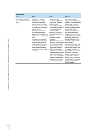 74
ESTRATEGIASÚTILESPARALAPROMOCIÓNDEESTILOSDEVIDASALUDABLESENATENCIÓNPRIMARIADESALUD
Nivelcomunitario
Teoría Enfoque Variables Aplicación
Acercamientocomunitario(19)
Teoríadeladiffusiondeinnovacio-
nes(20)
Elbienestardelacomunidad
puedefavorecersemediantela
identificacióndeproblemasu
objetivoscomunes,lamovilización
derecursos,eldesarrolloyejecución
deestrategiasparaalcanzardichos
objetivoscolectivos.
Estoincluyelacreacióndeestruc-
turasypolíticasqueapoyenlas
prácticasyestilosdevidasaludables
yeliminenbarrerasdelentornofísico
ysocial.
Laadopcióndenuevoshábitosy
comportamientossocialessigueun
procesoporetapasalolargodel
tiempo,enelqueciertaproporción
deindividuosvanadquiriendo
nuevosconocimientos,modifican
susactitudesyfinalmentecambian
susconductas.
1)Contextocomunitario:
-Localizacióngeográfica,Pobla-
ción,Recursos,Necesidades
2)Modelosdetrabajo
comunitario(Modelosdepartici-
pacióncomunitariayModelosde
intervencióncomunitaria):
-Intersectorialidad
Imposiciónono,Capacitaciónde
lacomunidad,Participacióndela
comunidad
3)Instrumentosdeltrabajo
comunitario:
-Refuerzoderedessociales,Mar-
ketingsocial,Empleoestratégico
delosmediosdecomunicación
demasas,Creacióndeinterés,
Modificacionesdelaagenda
4)Modelosteóricos(teoríasocio-
cognitiva,modelodedifusiónde
lasnovedades,teoríadecreencias
desalud,modelotransteórico,
teoríadeacciónrazonada):Modelo
deladifusióndelasnovedades:
5)etapas:Conocimiento,interés,
persuasión,decisión,adopción
Ladimensióncomunitariaes
imprescindible.Aniveldeproyectos
yprogramas,esimportantedisponer
yutilizarelmapaderecursosde
lacomunidadlocalymovilizarala
comunidadconobjetivoscomunes
depromocióndelasalud.
Aniveldepolíticasdepromoción
delasalud,esfundamentalla
coordinaciónintersectorialdetodos
aquellosdepartamentos,ministerios
einstitucionesquetengancom-
petenciaslegislativasoejecutivas
relacionadasconlapromociónde
hábitossaludables.
Ladifusióndenuevoshábitosenla
comunidadrequierelautilizaciónde
múltiplescanalesdecomunicación.
Losprogramasdiseñadosconeste
finpuedendirigirsea(1)transmitir
conocimientos,(2)persuadiry
promoverelinterésporelcambio,
(3)catalizarlatomadedecisión
individual,(4)faciltarlarealización
deensayosdecambiodeconducta
y(5)lograrlaadopcióndenuevos
hábitosycostumbres.
Estrategias Utiles.qxd:Consejo Genético.qxd 15/9/08 12:47 Página 74
 