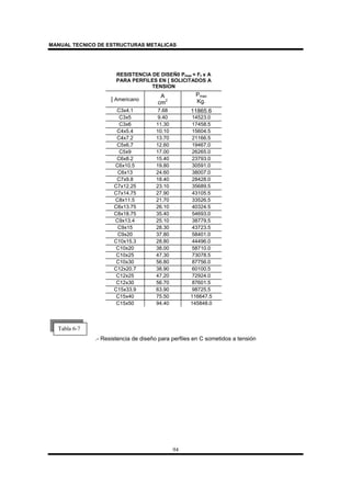 MANUAL TECNICO DE ESTRUCTURAS METALICAS
94
RESISTENCIA DE DISEÑ0 Pmax = Ft x A
PARA PERFILES EN [ SOLICITADOS A
TENSION
[ Americano
A
cm2
Pmax
Kg.
C3x4.1 7.68 11865.6
C3x5 9.40 14523.0
C3x6 11.30 17458.5
C4x5.4 10.10 15604.5
C4x7.2 13.70 21166.5
C5x6.7 12.60 19467.0
C5x9 17.00 26265.0
C6x8.2 15.40 23793.0
C6x10.5 19.80 30591.0
C6x13 24.60 38007.0
C7x9.8 18.40 28428.0
C7x12.25 23.10 35689.5
C7x14.75 27.90 43105.5
C8x11.5 21.70 33526.5
C8x13.75 26.10 40324.5
C8x18.75 35.40 54693.0
C9x13.4 25.10 38779.5
C9x15 28.30 43723.5
C9x20 37.80 58401.0
C10x15.3 28.80 44496.0
C10x20 38.00 58710.0
C10x25 47.30 73078.5
C10x30 56.80 87756.0
C12x20.7 38.90 60100.5
C12x25 47.20 72924.0
C12x30 56.70 87601.5
C15x33.9 63.90 98725.5
C15x40 75.50 116647.5
C15x50 94.40 145848.0
.- Resistencia de diseño para perfiles en C sometidos a tensión
Tabla 6-7
 