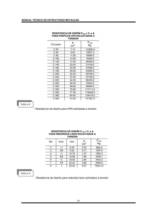 MANUAL TECNICO DE ESTRUCTURAS METALICAS
95
RESISTENCIA DE DISEÑ0 Pmax = Ft x A
PARA PERFILES UPN SOLICITADOS A
TENSION
[ Europeo
A
cm2
Pmax
Kg.
C 50 7.12 11000.4
C 65 9.03 13951.4
C 80 11.00 16995.0
C 100 13.50 15450.0
C 120 17.00 26265.0
C 140 20.40 31518.0
C 160 24.00 37080.0
C 180 28.00 43260.0
C 200 32.20 49749.0
C 220 37.40 57783.0
C 240 42.30 65353.5
C 260 48.30 74623.5
C 300 58.80 90846.0
C 320 75.80 117111.0
C 350 77.30 119428.5
C 380 80.40 124218.0
C 400 91.50 141367.5
- Resistencia de diseño para UPN solicitadas a tensión
RESISTENCIA DE DISEÑ0 Pmax = Ft x A
PARA REDONDOS LISOS SOLICITADOS A
TENSION
No Inch. mm A
cm2
Pmax
Kg.
2 ¼ 6.35 0.32 494.4
3 3/8 9.52 0.71 1097.0
4 ½ 12.70 1.27 1962.2
5 5/8 15.89 1.98 3059.1
6 ¾ 19.05 2.85 4403.3
7 7/8 22.22 3.88 5994.6
8 1 25.40 5.07 7833.15
- Resistencia de diseño para redondos lisos solicitados a tensión
Tabla 6-9
Tabla 6-8
 