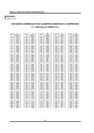 MANUAL TECNICO DE ESTRUCTURAS METALICAS
106
ESFUERZOS ADMISIBLES PARA ELEMENTOS SOMETIDOS A COMPRESION
FY = 2530 Kg./cm2
(36000 P.S.I.)
KL/R
Fa
Kg./cm
2 KL/R
Fa
Kg./cm
2 KL/R
Fa
Kg./cm
2 KL/R
Fa
Kg./cm
2 KL/R
Fa
Kg./cm
2
0 1519 40 1356 80 1090 120 725 160 410
1 1516 41 1350 81 1082 121 715 161 405
2 1513 42 1345 82 1074 122 704 162 400
3 1510 43 1339 83 1066 123 694 163 395
4 1507 44 1334 84 1058 124 683 164 390
5 1504 45 1328 85 1050 125 672 165 386
6 1501 46 1322 86 1042 126 661 166 381
7 1498 47 1317 87 1034 127 651 167 376
8 1495 48 1311 88 1025 128 641 168 372
9 1491 49 1305 89 1017 129 631 169 368
10 1488 50 1299 90 1008 130 621 170 363
11 1485 51 1293 91 1000 131 612 171 359
12 1481 52 1287 92 991 132 603 172 355
13 1478 53 1280 93 983 133 594 173 351
14 1474 54 1274 94 974 134 585 174 347
15 1470 55 1268 95 965 135 576 175 343
16 1466 56 1262 96 956 136 568 176 339
17 1463 57 1255 97 947 137 595 177 335
18 1459 58 1249 98 938 138 551 178 331
19 1455 59 1242 99 929 139 543 179 328
20 1451 60 1235 100 920 140 536 180 324
21 1446 61 1229 101 911 141 528 181 320
22 1442 62 1222 102 902 142 521 182 317
23 1438 63 1215 103 893 143 513 183 314
24 1434 64 1208 104 883 144 506 184 310
25 1429 65 1202 105 874 145 499 185 307
26 1425 66 1195 106 864 146 493 186 303
27 1420 67 1188 107 855 147 486 187 300
28 1416 68 1180 108 845 148 479 188 297
29 1411 69 1173 109 836 149 473 189 294
30 1406 70 1166 110 826 150 467 190 291
31 1402 71 1159 111 816 151 460 191 288
32 1397 72 1151 112 806 152 454 192 285
33 1392 73 1144 113 796 153 449 193 282
34 1387 74 1136 114 786 154 443 194 279
35 1382 75 1129 115 776 155 437 195 276
36 1377 76 1121 116 766 156 431 196 273
37 1372 77 1114 117 756 157 426 197 271
38 1366 78 1106 118 746 158 421 198 268
39 1361 79 1098 119 735 159 415 199 265
Tabla 6-19
 