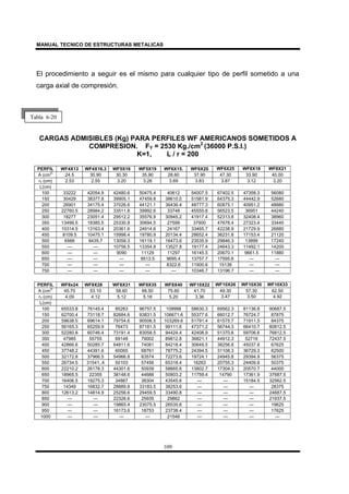 MANUAL TECNICO DE ESTRUCTURAS METALICAS
109
El procedimiento a seguir es el mismo para cualquier tipo de perfil sometido a una
carga axial de compresión.
CARGAS ADMISIBLES (Kg) PARA PERFILES WF AMERICANOS SOMETIDOS A
COMPRESION. FY = 2530 Kg./cm2
(36000 P.S.I.)
K=1, L / r = 200
PERFIL WF4X13 WF4X16.3 WF5X16 WF5X19 WF6X15. WF6X20 WF6X25 WF8X18 WF8X21
A (cm
2)
24.5 30.90 30.30 35.90 28.60 37.90 47.30 33.90 40.00
rY (cm) 2.53 2.55 3.20 3.26 3.69 3.83 3.87 3.12 3.20
L(cm)
100 33222 42054.9 42480.6 50475.4 40612 54007.5 67402.5 47358.3 56080
150 30429 38377.8 39905.1 47459.8 38610.0 51581.9 64375.3 44442.9 52680
200 26901 34175.4 37026.6 44121.1 36436.4 48777.3 60875.1 40951.2 48880
250 22760.5 28984.2 33511.8 39992.6 33748 45555.8 56523.5 36951 44240
300 18277 23051.4 29512.2 35576.9 30945.2 41917.4 52313.8 32408.4 38960
350 13499.5 18385.5 25330.8 30694.5 27599 37900 47678.4 27323.4 33440
400 10314.5 13163.4 20361.6 24914.6 24167 33465.7 42238.9 21729.9 26880
450 8109.5 10475.1 15998.4 19780.9 20134.4 28652.4 36231.8 17153.4 21120
500 6566 8435.7 13059.3 16119.1 16473.6 23535.9 29846.3 13899 17240
550 --- --- 10756.5 13354.8 13527.8 19177.4 24643.3 11492.1 14200
600 --- --- 9090 11129 11297 16145.5 20670.1 9661.5 11880
650 --- --- --- 9513.5 9695.4 13757.7 17595.6 --- ---
700 --- --- --- --- 8322.6 11900.6 15136 --- ---
750 --- --- --- --- --- 10346.7 13196.7 --- ---
PERFIL WF8x24 WF8X28 WF8X31 WF8X35 WF8X40 WF10X22 WF10X26 WF10X30 WF10X33
A (cm
2)
45.70 53.10 58.60 66.50 75.60 41.70 49.30 57.30 62.50
rY (cm) 4.09 4.12 5.12 5.18 5.20 3.36 3.47 3.50 4.92
L(cm)
100 65533.8 76145.4 85263 96757.5 109998 58630.3 69562.3 81136.8 90687.5
150 62700.4 73118.7 82684.6 93831.5 106671.6 55377.6 66012.7 76724.7 87875
200 59638.5 69614.1 79754.6 90506.5 103269.6 51791.4 61575.7 71911.5 84375
250 56165.3 65259.9 76473 87181.5 99111.6 47371.2 56744.3 66410.7 80812.5
300 52280.8 60746.4 73191.4 83058.5 94424.4 42408.9 51370.6 59706.6 76812.5
350 47985 55755 69148 79002 89812.8 36821.1 44912.3 52716 72437.5
400 42866.6 50285.7 64811.6 74081 84218.4 30649.5 38256.8 45037.8 67625
450 37748.2 44391.6 60065 68761 78775.2 24394.5 31108.3 36729.3 62500
500 32172.8 37966.5 54966.8 63574 72273.6 19724.1 24945.8 29394.9 56375
550 26734.5 31541.,4 50103 57456 65318.4 16263 20755.3 24409.8 50375
600 22210.2 26178.3 44301.6 50939 58665.6 13802.7 17304.3 20570.7 44000
650 18965.5 22355 38148.6 44688 50803.2 11759.4 14790 17361.9 37687.5
700 16406.5 19275.3 34867 38304 43545.6 --- --- 15184.5 32562.5
750 14349 16832.7 28889.8 33183.5 38253.6 --- --- --- 28375
800 12613.2 14814.9 25256.6 29459.5 33490.8 --- --- --- 24687.5
850 --- --- 22326.6 25935 29862 --- --- --- 21937.5
900 --- --- 19865.4 23075.5 26535.6 --- --- --- 19625
950 --- --- 16173.6 18753 23738.4 --- --- --- 17625
1000 --- --- --- --- 21546 --- --- --- ---
Tabla 6-20
 