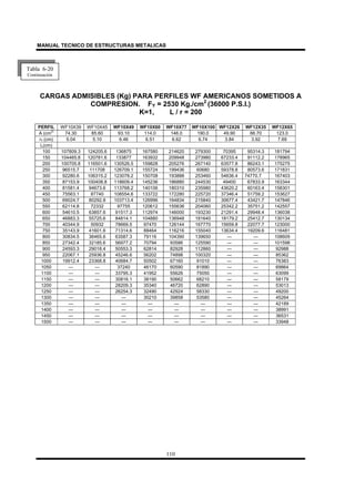 MANUAL TECNICO DE ESTRUCTURAS METALICAS
110
CARGAS ADMISIBLES (Kg) PARA PERFILES WF AMERICANOS SOMETIDOS A
COMPRESION. FY = 2530 Kg./cm2
(36000 P.S.I.)
K=1, L / r = 200
PERFIL WF10X39 WF10X45 WF10X49 WF10X60 WF10X77 WF10X100 WF12X26 WF12X35 WF12X65
A (cm
2)
74.30 85.60 93.10 114.0 146.0 190.0 49.90 66.70 123.0
rY (cm) 5.04 5.10 6.46 6.51 6.62 6.74 3.84 3.92 7.69
L(cm)
100 107809.3 124205.6 136875 167580 214620 279300 70395 95314.3 181794
150 104465.8 120781.6 133877 163932 209948 273980 67233.4 91112.2 178965
200 100705.8 116501.6 130526.5 159828 205276 267140 63577.8 86243.1 175275
250 96515.7 111708 126709.1 155724 199436 60680 59378.8 80573.6 171831
300 92280.6 106315.2 123078.2 150708 193888 253460 54636.4 74770.7 167403
350 87153.9 100408.8 118609.4 145236 186880 244530 49400 67833.9 163344
400 81581.4 94673.6 113768.2 140106 180310 235980 43620.2 60163.4 158301
450 75563.1 87740 108554.6 133722 172280 225720 37346.4 51759.2 153627
500 69024.7 80292.8 103713.4 126996 164834 215840 30677.4 43421.7 147846
550 62114.8 72332 97755 120612 155636 204060 25342.2 35751.2 142557
600 54610.5 63857.6 91517.3 112974 146000 193230 21291.4 29948.4 136038
650 46883.3 55725.6 84814.1 104880 136948 181640 18179.2 25412.7 130134
700 40344.9 50932 78669.5 97470 126144 167770 15659.8 22077.7 123000
750 35143.9 41601.6 71314.6 88464 116216 155040 13634.4 19209.6 116481
800 30834.5 36465.6 63587.3 79116 104390 139650 --- --- 108609
850 27342.4 32185.6 56977.2 70794 93586 125590 --- --- 101598
900 24593.3 29018.4 50553.3 62814 82928 112860 --- --- 92988
950 22067.1 25936.8 45246.6 56202 74898 100320 --- --- 85362
1000 19912.4 23368.8 40684.7 50502 67160 91010 --- --- 76383
1050 --- --- 37240 46170 60590 81890 --- --- 69864
1100 --- --- 33795.3 41952 55626 75050 --- --- 63099
1150 --- --- 30816.1 38190 50662 68210 --- --- 58179
1200 --- --- 28209.3 35340 46720 62890 --- --- 53013
1250 --- --- 26254.3 32490 42924 58330 --- --- 49200
1300 --- --- --- 30210 39858 53580 --- --- 45264
1350 --- --- --- --- --- --- --- --- 42189
1400 --- --- --- --- --- --- --- --- 38991
1450 --- --- --- --- --- --- --- --- 36531
1500 --- --- --- --- --- --- --- --- 33948
Tabla 6-20
Continuación
 