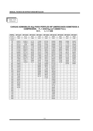 MANUAL TECNICO DE ESTRUCTURAS METALICAS
111
CARGAS ADMISIBLES (Kg) PARA PERFILES WF AMERICANOS SOMETIDOS A
COMPRESION. FY = 2530 Kg./cm2
(36000 P.S.I.)
K=1, L / r = 200
PERFIL WF12x87 WF14X30 WF14X34 WF14X61 WF14X82 WF14X120 WF16X36 WF16X45 WF16X57
A (cm
2)
165.0 57.3 64.4 116.0 155.0 228.0 68.0 86.0 108.0
rY (cm) 7.80 3.78 3.88 6.23 6.30 9.52 3.85 4.01 4.08
L(cm)
100 243870 81652.5 91770 170056 227230 339264 96900 122894 154872
150 240075 77698.8 87648 166344 222270 334248 92548 117992 148176
200 235125 73344 82883 162052 216535 329688 87516 111714 140940
250 230505 68473.5 77795 157296 210180 324900 81736 105092 132732
300 225390 62915.4 71742 152076 203205 319656 75208 97094 123552
350 219120 56325.9 64915 146392 195610 312816 68000 88924 112536
400 213345 49507.2 57509 140128 188325 306660 60044 79120 101304
450 206085 42115.5 49330 133516 179645 300276 51408 69316 89208
500 199320 34551.9 40636 126440 170190 293436 42228 57792 76032
550 192390 28592.7 33552 118900 160270 284772 34884 51170 62208
600 183810 23779.5 28143 110896 149575 277020 29308 40162 52488
650 175890 20341.5 23957 102428 138415 269040 25024 34400 44820
700 166320 17591.1 20866 93496 126480 260832 21556 29498 38772
750 157740 15356.4 18161 84100 113925 250344 18768 25800 33480
800 148830 --- --- 74356 100905 241224 --- 22790 29484
850 137940 --- --- 65888 89280 231876 --- --- ---
900 128040 --- --- 58696 79515 222072 --- --- ---
950 116160 --- --- 52664 71300 209760 --- --- ---
1000 105765 --- --- 46980 64325 199272 --- --- ---
1050 95040 --- --- 42688 58280 188328 --- --- ---
1100 87120 --- --- 38860 53165 176928 --- --- ---
1150 80190 --- --- 35612 48670 163020 --- --- ---
1200 73095 --- --- 32712 45105 150708 --- --- ---
1250 67650 --- --- --- 41540 139536 --- --- ---
1300 62040 --- --- --- --- 129504 --- --- ---
1350 57915 --- --- --- --- 118788 --- --- ---
1400 54120 --- --- --- --- 110808 --- --- ---
1450 49995 --- --- --- --- 103512 --- --- ---
1500 47025 --- --- --- --- 97128 --- --- ---
1550 43725 --- --- --- --- 90060 --- --- ---
1600 --- --- --- --- --- 84816 --- --- ---
1650 --- --- --- --- --- 80028 --- --- ---
1700 --- --- --- --- --- 75468 --- --- ---
1750 --- --- --- --- --- 70680 --- --- ---
1800 --- --- --- --- --- 67032 --- --- ---
1850 --- --- --- --- --- 63612 --- --- ---
1900 --- --- --- --- --- 60420 --- --- ---
Tabla 6-20
Continuación
 