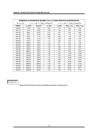 MANUAL TECNICO DE ESTRUCTURAS METALICAS
131
MOMENTO FLEXIONANTE MAXIMO (Ton-m), PARA PERFILES EUROPEOS IPN
M = Fb x SX Lb < LC Fb = 0,66Fy (1670Kg/cm
2
) Lb < LU Fb = 0,60Fy (1545Kg/cm
2
)
PERFIL IX (cm
4
) SX (cm
3
) LC (mt) LU (mt) M (Lb < LC) M (Lb < LU)
IPN 80 77.80 19.50 0.53 1.72 0.33 0.30
IPN 100 171.0 34.20 0.63 1.89 0.57 0.53
IPN 120 328.0 54.70 0.73 2.07 0.91 0.85
IPN 140 573.0 81.90 0.837 2.25 1.37 1.26
IPN 160 935.0 117.0 0.94 2.44 1.95 1.81
IPN 180 1450.0 161.0 1.04 2.63 2.69 2.49
IPN 200 2140.0 214.0 1.14 2.83 3.57 3.31
IPN 220 3060.0 278.0 1.24 3.01 4.64 4.30
IPN 240 4250.0 354.0 1.34 3.21 5.91 5.47
IPN 260 5740.0 442.0 1.43 3.40 7.38 6.83
IPN 280 7590.0 542.0 1.50 3.59 9.05 8.37
IPN 300 9800.0 653.0 1.58 3.75 10.91 10.09
IPN 320 12510.0 782.0 1.66 3.93 13.06 12.08
IPN 340 15700.0 923.0 1.74 4.10 15.41 14.26
IPN 360 19610.0 1090.0 1.81 4.30 18.20 16.84
IPN 380 24010.0 1260.0 1.89 4.46 21.04 19.47
IPN 400 29210.0 1460.0 1.96 4.65 24.38 22.56
IPN 450 45850.0 2040.0 2.15 5.10 34.07 31.52
IPN 500 68740.0 2750.0 2.34 5.55 45.93 42.49
IPN 550 99180.0 3610.0 2.53 6.06 60.29 55.77
IPN 600 139000.0 4630.0 2.72 6.45 77.32 71.53
.- Momento flexionante máximo de perfiles laminados (Continuación)
Tabla 6-34
 