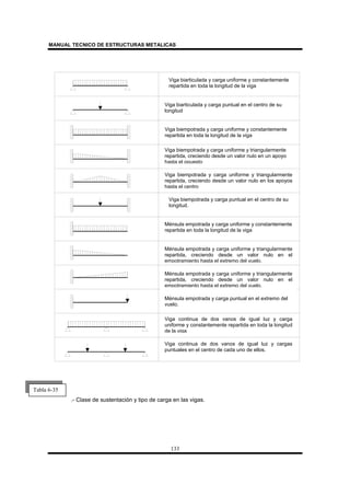 MANUAL TECNICO DE ESTRUCTURAS METALICAS
133
.- Clase de sustentación y tipo de carga en las vigas.
Viga biarticulada y carga uniforme y constantemente
repartida en toda la longitud de la viga
Viga biarticulada y carga puntual en el centro de su
longitud
Viga biempotrada y carga uniforme y constantemente
repartida en toda la longitud de la viga
Viga biempotrada y carga uniforme y triangularmente
repartida, creciendo desde un valor nulo en un apoyo
hasta el opuesto
Viga biempotrada y carga uniforme y triangularmente
repartida, creciendo desde un valor nulo en los apoyos
hasta el centro
Viga biempotrada y carga puntual en el centro de su
longitud.
Ménsula empotrada y carga uniforme y constantemente
repartida en toda la longitud de la viga
Ménsula empotrada y carga uniforme y triangularmente
repartida, creciendo desde un valor nulo en el
empotramiento hasta el extremo del vuelo.
Ménsula empotrada y carga uniforme y triangularmente
repartida, creciendo desde un valor nulo en el
empotramiento hasta el extremo del vuelo.
Ménsula empotrada y carga puntual en el extremo del
vuelo.
Viga continua de dos vanos de igual luz y carga
uniforme y constantemente repartida en toda la longitud
de la viga
Viga continua de dos vanos de igual luz y cargas
puntuales en el centro de cada uno de ellos.
Tabla 6-35
 