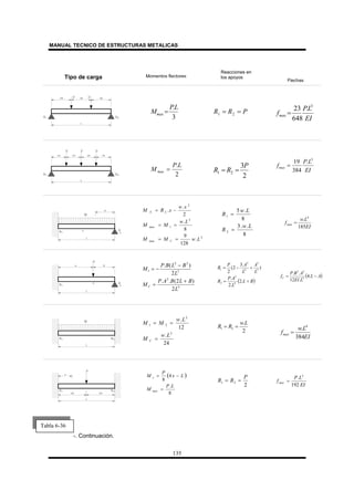 MANUAL TECNICO DE ESTRUCTURAS METALICAS
135
-. Continuación.
Tipo de carga Momentos flectores
Reacciones en
los apoyos
Flechas
3
.LP
Mmax = PRR == 21
EI
LP
fmax
3
.
648
23
=
2
.LP
M max =
2
3
21
P
RR == EI
LP
fmax
3
.
384
19
=
2
2
1
2
2
.
128
9
8
.
2
.
.
LwMM
Lw
MM
xw
xRM
Cmax
max
X
==
==
−=
8
..3
8
.5
2
1
Lw
R
Lw
R
=
=
EI
Lw
fmax
185
. 4
=
3
2
2
22
1
2
)2(..
2
)(.
L
BLBAP
M
L
BLBP
M
C
+
=
−
−=
( )BL
L
AP
R
L
A
L
AP
R
+=
+−=
.2
.2
.
)
.3
2(
2
3
2
2
3
3
2
2
1
( )AL
LEI
ABP
fC −= .4
.12
..
3
32
24
.
12
.
2
2
21
Lw
M
Lw
MM
C =
==
2
.
21
Lw
RR ==
EI
Lw
fmax
384
. 4
=
( )
8
.
4
8
LP
M
Lx
P
M
max
x
=
−=
2
21
P
RR ==
EI
LP
fmax
192
. 3
=
Tabla 6-36
 
