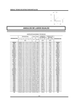 MANUAL TECNICO DE ESTRUCTURAS METALICAS
203
ESPECIFICACIONES TECNICAS
Dimensiones Area Peso MOMENTO
DE INERCIA
MODULO DE
SECCION
a b r1 k Ix Iy Wx WyDESIGNACION
mm
Cm
2
Kg./M
Cm
4
Cm
3
DESIGNACION
1/8X3/4 19.05 3.1 3.2 11.2 11.1 0.88 0.37 86.2 1/8x3/4
1/8x1 25.40 3.1 3.2 11.1 1.52 1.19 0.92 0.51 1/8x1
1/8x1¼ 31.70 3.1 4.7 11.1 1.93 1.50 1.83 0.80 1/8x1¼
1/8x1½ 38.10 3.1 4.7 11.1 2.34 1.83 3.25 1.18 1/8x1½
1/8x2 50.8 3.1 6.3 11.1 3.10 2.46 7.91 2.13 1/8x2
3/16x1 25.40 4.7 3.2 12.7 2.21 1.73 1.25 0.72 3/16x1
3/16x1¼ 31.70 4.7 4.7 12.7 2.79 2.20 2.54 1.16 3/16x1¼
3/16x1½ 38.10 4.7 4.7 12.7 3.43 2.68 4.58 1.64 3/16x1½
3/16x2 50.80 4.7 6.3 12.7 4.61 3.63 11.45 3.11 3/16x2
3/16x2½ 63.50 4.7 6.3 12.7 5.81 4.61 22.89 4.92 3/16x2½
3/16x3 76.20 4.7 7.9 12.7 7.03 5.52 40.01 7.22 3/16x3
1/4x1 25.40 6.3 3.2 14.3 2.80 2.22 1.54 0.92 1/4x1
1/4x1¼ 31.70 6.3 4.7 14.3 3.71 2.86 3.21 1.49 1/4x1¼
1/4x1½ 38.10 6.3 4.7 14.3 4.40 3.48 5.83 2.20 1/4x1½
1/4x2 50.40 6.3 6.3 14.3 6.06 4.75 14.57 4.10 1/4x2
1/4x2½ 63.50 6.3 6.3 14.3 7.68 6.10 29.14 6.39 1/4x2½
1/4x3 76.20 6.3 7.9 14.3 9.29 7.29 51.60 9.50 1/4x3
1/4x4 101.6 7.9 9.5 17.5 15.48 12.2 154.40 21.10 5/16x4
5/16x2 50.4 7.9 6.3 15.9 7.42 5.83 17.46 4.92 5/16x2
5/16x2½ 63.5 7.9 6.3 15.9 9.48 7.44 35.38 7.87 5/16x2½
5/16x3 76.2 7.9 7.9 15.9 11.48 9.08 62.9 11.60 5/16x3
5/16x4 101.6 7.9 9.5 17.5 15.48 12.2 154.4 21.10 5/16x4
3/8x2½ 63.5 9.5 6.3 17.5 11.16 8.78 40.79 9.34 3/8x2½
3/8x3 76.2 9.5 7.9 17.5 13.61 10.72 73.30 13.60 3/8x3
3/8x4 101.6 9.5 9.5 19.1 18.45 14.58 181.50 24.90 3/8x4
3/8x5 127.0 9.5 12.7 22.2 23.29 18.3 363.80 39.70 3/8x5
3/8x6 152.0 9.5 12.7 22.2 28.13 22.17 640.0 57.80 3/8x6
1/2x3 76.20 12.7 7.9 20.6 17.74 13.99 92.40 17.50 1/2x3
1/2x4 101.6 12.7 9.5 22.2 24.19 19.05 231.40 32.30 1/2x4
1/2x5 127.0 12.7 12.7 25.4 30.65 24.11 468.30 51.60 1/2x5
1/2x6 152.0 12.7 12.7 25.4 37.10 29.17 828.70 75.50 1/2x6
5/8x4 101.6 15.8 9.5 25.4 29.74 23.36 277.20 39.30 5/8x4
5/8x6 152.0 15.8 12.7 28.6 45.87 36.01 1005.60 92.80 5/8x6
3/4x6 152.0 19.0 12.7 31.8 54.45 42.71 1171.70 109.10 3/4x6
1x6 152.0 25.4 12.7 38.1 70.97 55.6 1476.0 140.0 1x6
ANGULOS DE LADOS IGUALES
 