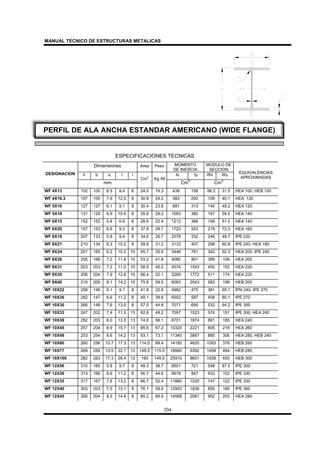MANUAL TECNICO DE ESTRUCTURAS METALICAS
204
ESPECIFICACIONES TECNICAS
Dimensiones Area Peso MOMENTO
DE INERCIA
MODULO DE
SECCION
h b s t r Ix Iy Wx WyDESIGNACION
mm
Cm
2
Kg./M
Cm
4
Cm
3
EQUIVALENCIAS
APROXIMADAS
WF 4X13 102 100 6.5 9.4 6 24.5 19.3 438 158 86.2 31.5 HEA 100, HEB 100
WF 4X16.3 107 100 7.9 12.0 6 30.9 24.2 583 200 109 40.1 HEA 120
WF 5X16 127 127 6.1 9.1 8 30.4 23.8 891 313 140 49.2 HEA 120
WF 5X19 131 128 6.9 10.9 8 35.9 28.2 1093 380 167 59.5 HEA 140
WF 6X15 152 152 5.8 6.6 6 28.6 22.4 1212 388 159 51.0 HEA 140
WF 6X20 157 153 6.6 9.3 6 37.9 29.7 1723 553 219 72.3 HEA 160
WF 8X18 207 133 5.8 8.4 8 34.0 26.7 2578 332 249 49.7 IPE 220
WF 8X21 210 134 6.3 10.2 8 39.8 31.2 3133 407 298 60.8 IPE 240, HEA 180
WF 8X24 201 165 6.2 10.2 10 45.7 35.9 3446 761 342 92.3 HEA 200, IPE 240
WF 8X28 205 166 7.2 11.8 10 53.2 41.8 4080 901 399 109 HEA 200
WF 8X31 203 203 7.2 11.0 10 58.9 46.2 4574 1543 450 152 HEA 220
WF 8X35 206 204 7.9 12.6 10 66.4 52.1 5269 1772 511 174 HEA 220
WF 8X40 210 205 9.1 14.2 10 75.8 59.5 6093 2043 582 199 HEB 200
WF 10X22 258 146 6.1 9.1 8 41.8 32.8 4962 475 381 65.1 IPN 240, IPE 270
WF 10X26 262 147 6.6 11.2 8 49.1 38.6 6002 587 458 80.1 IPE 270
WF 10X30 266 148 7.6 13.0 8 57.0 44.8 7071 695 532 94.2 IPE 300
WF 10X33 247 202 7.4 11.0 13 62.6 49.2 7097 1523 574 151 IPE 300, HEA 240
WF 10X39 252 203 8.0 13.5 13 74.0 58.1 8701 1874 691 185 HEA 240
WF 10X45 257 204 8.9 15.7 13 85.6 67.2 10320 2221 805 218 HEA 260
WF 10X49 253 254 8.6 14.2 13 93.1 73.1 11340 3887 895 306 HEA 280, HEB 240
WF 10X60 260 256 10.7 17.3 13 114.0 89.4 14180 4835 1093 378 HEB 260
WF 10X77 269 259 13.5 22.1 13 146.0 115.0 18960 6392 1408 494 HEB 280
WF 10X100 282 263 17.3 28.4 13 190 149.0 25910 8601 1838 655 HEB 300
WF 12X56 310 165 5.8 9.7 8 49.3 38.7 8501 721 548 87.5 IPE 300
WF 12X30 313 166 6.6 11.2 8 56.7 44.6 9919 847 633 102 IPE 330
WF 12X35 317 167 7.6 13.2 8 66.7 52.4 11860 1020 747 122 IPE 330
WF 12X40 303 203 7.5 13.1 8 76.1 59.8 12903 1836 850 180 IPE 360
WF 12X45 306 204 8.5 14.6 8 85.2 66.9 14568 2081 952 203 HEA 280
PERFIL DE ALA ANCHA ESTANDAR AMERICANO (WIDE FLANGE)
 