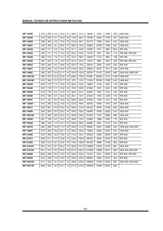 MANUAL TECNICO DE ESTRUCTURAS METALICAS
205
WF 12X50 310 205 9.4 16.3 8 94.8 74.4 16400 2343 1060 228 HEA 280
WF 12X58 310 254 9.1 16.3 15 110.0 86.3 19790 4456 1278 351 HEA 300
WF 12X65 308 305 9.9 15.4 15 123.0 96.7 22170 7256 1441 476 HEA 320
WF 12X87 318 308 13.1 20.6 15 165.0 130.0 30800 10020 1936 651 HEB 320
WF 14X30 352 171 6.9 9.8 10 57.1 44.8 12090 815 688 95.4 IPE 330
WF 14X34 355 171 7.2 11.6 10 64.5 50.6 14130 970 796 113 IPE 360, IPN 340
WF 14X38 358 172 7.9 13.1 10 72.0 56.5 16040 1110 896 129 IPE 360
WF 14X43 347 203 7.8 13.5 10 81.3 63.8 17815 1881 1027 185 IPE 360, IPE 400
WF 14X53 354 205 9.4 16.8 10 100.7 79.0 22518 2402 1275 234 IPE 400
WF 14X61 353 254 9.5 16.4 15 116.0 90.8 26650 4472 1511 352 HEA 360
WF 14X82 363 257 13.0 21.7 15 155.0 122.0 36700 6174 2020 480 HEA 400, HEB 340
WF 14X120 368 373 15.0 23.9 15 228.0 179.0 57280 20600 3115 1106 HEB 450
WF 14X145 375 394 17.3 27.7 15 275 216 71240 28180 3796 1431 HEB 450
WF 16X36 403 177 7.5 10.9 10 68.2 53.5 18650 1018 926 115 IPE 360
WF 16X40 407 178 7.7 12.8 10 76.0 59.6 21560 1201 1061 135 IPE 400
WF 16X45 410 179 8.8 14.4 10 85.6 67.2 24400 1367 1191 153 IPE 400
WF 16X50 413 180 9.7 16.0 10 95.1 74.7 27420 1548 1328 172 IPE 450
WF 16X57 417 181 10.9 18.2 10 108.0 84.9 31530 1795 1511 199 IPE 450
WF 16X67 415 260 10.0 16.9 10 127.0 99.6 39720 4950 1915 381 HEA 360
WF 16X77 420 261 11.6 19.3 10 146.0 115.0 46120 5758 2198 440 HEA 400
WF 16X89 425 263 13.3 22.2 10 169.0 132.0 54080 6768 2542 514 HEA 450
WF 16X100 431 265 14.9 25.0 10 190.0 149.0 61840 7753 2869 586 HEA 450
WF 18X50 457 190 9.0 14.5 10 94.6 74.3 33280 1668 1457 175 IPE 450
WF 18X65 466 193 11.4 19.1 10 123.0 96.8 44580 2281 1913 237 IPE 500
WF 18X76 463 280 10.8 17.3 10 144.0 113.0 55460 6344 2398 453 HEA 400, HEA 450
WF 18X97 472 283 13.6 22.1 10 184.0 145.0 72690 8365 3079 591 HEA 500
WF 21X82 533 209 10.2 15.6 13 118.0 92.4 55350 2392 2078 229 IPE 500
WF 21X73 539 211 11.6 18.8 13 139.0 109.0 66740 2938 2474 279 IPE 550
WF 21X93 549 214 14.7 23.6 13 176.0 138.0 86180 3866 3139 362 IPE 600
WF 21X101 543 312 12.7 20.3 13 192.0 151.0 100800 10310 3715 661 HEA 500
WF 21X122 551 315 15.2 24.4 13 231.0 182.0 123300 12680 4477 806 HEA 550,HEA 600
WF 24X68 603 228 10.5 14.9 13 129.0 102.0 76120 2931 2526 257 IPE 550, IPE 600
WF 24X84 612 229 11.9 19.6 13 159.0 125.0 98540 3929 3219 343 IPE 600
WF 24X104 611 324 12.7 19.1 13 198.0 155.0 129200 10790 4228 667 HEA 550, HEA 600
WF 24X146 628 328 16.5 27.7 13 277.0 218.0 190800 16260 6072 992
 