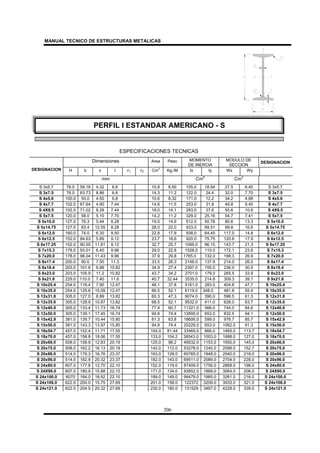 MANUAL TECNICO DE ESTRUCTURAS METALICAS
206
ESPECIFICACIONES TECNICAS
Dimensiones Area Peso MOMENTO
DE INERCIA
MODULO DE
SECCION
DESIGNACION
H b s t r1 r2 Cm
2
Kg./M Ix Iy Wx WyDESIGNACION
mm Cm
4
Cm
3
S 3x5.7 76.0 59.18 4.32 6.6 10.8 8.50 105.0 18.94 27.5 6.40 S 3x5.7
S 3x7.5 76.0 63.73 8.86 6.6 14.3 11.2 122.0 24.4 32.0 7.70 S 3x7.5
S 4x5.6 100.0 50.0 4.50 6.8 10.6 8.32 171.0 12.2 34.2 4.88 S 4x5.6
S 4x7.7 102.0 67.64 4.90 7.44 14.6 11.5 253.0 31.8 49.8 9.40 S 4x7.7
S 4X9.5 102.0 71.02 8.28 7.44 18.0 14.1 283.0 37.6 55.6 10.6 S 4X9.5
S 5x7.5 120.0 58.0 5.10 7.70 14.2 11.2 329.0 25.16 54.7 7.41 S 5x7.5
S 5x10.0 127.0 76.3 5.44 8.28 19.0 14.9 512.0 50.78 80.6 13.3 S 5x10.0
S 5x14.75 127.0 83.4 12.55 8.28 28.0 22.0 633.0 69.51 99.8 16.6 S 5x14.75
S 6x12.0 160.0 74.0 6.30 9.50 22.8 17.9 938.0 64.45 117.0 14.8 S 6x12.0
S 6x12.5 152.0 84.63 5.89 9.12 23.7 18.6 920.0 75.75 120.8 17.9 S 6x12.5
S 6x17.25 152.0 90.55 11.81 9.12 32.7 25.7 1095.0 96.15 143.7 21.3 S 6x17.25
S 7x15.3 178.0 93.01 6.40 9.96 29.0 22.8 1528.0 110.0 172.1 23.6 S 7x15.3
S 7x20.0 178.0 98.04 11.43 9.96 37.9 29.8 1765.0 132.0 198.3 26.9 S 7x20.0
S 8x17.4 200.0 90.0 7.50 11.3 33.5 26.3 2148.0 137.9 214.0 26.0 S 8x17.4
S 8x18.4 203.0 101.6 6.88 10.82 34.9 27.4 2397.0 155.0 236.0 30.5 S 8x18.4
S 8x23.0 203.0 105.9 11.2 10.82 43.7 34.2 2701.0 179.0 265.5 33.9 S 8x23.0
S 9x21.8 229.0 110.0 7.40 11.6 40.7 32.44 3535.0 214.8 309.3 39.1 S 9x21.8
S 10x25.4 254.0 118.4 7.90 12.47 48.1 37.8 5161.0 283.0 404.8 47.7 S 10x25.4
S 10x35.0 254.0 125.6 15.09 12.47 66.5 52.1 6119.0 348.0 481.8 55.4 S 10x35.0
S 12x31.8 305.0 127.0 8.89 13.82 60.3 47.3 9074.0 390.0 596.5 61.3 S 12x31.8
S 12x35.0 305.0 128.9 10.87 13.82 66.5 52.1 9532.0 411.0 626.0 63.7 S 12x35.0
S 12x40.8 305.0 133.4 11.73 16.74 77.4 60.7 11321.0 566.0 744.0 84.6 S 12x40.8
S 12x50.0 305.0 139.1 17.45 16.74 94.8 74.4 12695.0 653.0 832.5 94.1 S 12x50.0
S 15x42.9 381.0 139.7 10.44 15.80 81.3 63.8 18606.0 599.0 976.7 85.7 S 15x42.9
S 15x50.0 381.0 143.3 13.97 15.80 94.8 74.4 20229.0 653.0 1062.0 91.3 S 15x50.0
S 18x54.7 457.0 152.4 11.71 17.55 104.0 81.44 33465.0 866.0 1465.0 113.7 S 18x54.7
S 18x70.0 457.0 158.8 18.06 17.55 133.0 104.2 38543.0 1003.0 1688.0 127.0 S 18x70.0
S 20x66.0 508.0 158.9 12.83 20.19 125.0 98.2 49532.0 1153.0 1950.0 145.0 S 20x66.0
S 20x75.0 508.0 162.2 16.13 20.19 142.0 112.0 53278.0 1240.0 2098.0 152.7 S 20x75.0
S 20x86.0 514.0 179.3 16.76 23.37 163.0 128.0 65765.0 1948.0 2540.0 218.0 S 20x86.0
S 20x96.0 514.0 182.9 20.32 23.37 182.0 143.0 69511.0 2089.0 2704.0 228.0 S 20x96.0
S 24x80.0 607.0 177.8 12.70 22.10 152.0 119.0 87409.0 1756.0 2868.0 198.0 S 24x80.0
S 24X90.0 607.0 180.9 15.88 22.10 171.0 134.0 93652.0 1869.0 3064.0 206.0 S 24X90.0
S 24x100.0 6070 184.0 18.92 22.10 189.0 149.0 99479.0 1985.0 3261.0 216.0 S 24x100.0
S 24x106.0 622.0 200.0 15.75 27.69 201.0 158.0 122372 3209.0 3933.0 321.0 S 24x106.0
S 24x121.0 622.0 204.5 20.32 27.69 230.0 180.0 131529 3467.0 4228.0 339.0 S 24x121.0
PERFIL I ESTANDAR AMERICANO - S
 