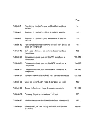 Pag.
Tabla 6-7 Resistencia de diseño para perfiles C sometidos a
tensión
94
Tabla 6-8 Resistencia de diseño UPN solicitadas a tensión 95
Tabla 6-9 Resistencia de diseño para redondos solicitados a
tensión
95
Tabla 6-13 Relaciones máximas de ancho espesor para placas de
acero en compresión
98
Tabla 6-19 Esfuerzos admisibles para elementos sometidos a
compresión
106
Tabla 6-20 Cargas admisibles para perfiles WF sometidos a
compresión
109-113
Tabla 6-21 Cargas admisibles para perfiles HEA sometidos a
compresión
114-115
Tabla 6-22 Cargas admisibles para perfiles HEB sometidos a
compresión
116-117
Tabla 6-34 Momento flexionante máximo para perfiles laminados 130-132
Tabla 6-35 Clase de sustentación y tipo de carga en las vigas 133
Tabla 6-36 Casos de flexión en vigas de sección constante 134-135
Tabla 6-37 Cargas y diagrama para vigas continuas 136
Tabla 6-43 Valores de m para predimensionamiento de columnas 145
Tabla 6-44 Valores de u, Lc y Lu para predimensionamiento de
columnas
146-147
 