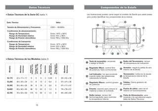 Componentes de la Estufa 
Las ilustraciones pueden variar según el modelo de Estufa que usted posea 
pero podrá identificar los componentes de la misma. 
1 
2 
3 
4 
5 
6 
7 
8 
9 
10 
Tecla de encendido: enciende 
y apaga la Estufa 
Regulador Micro: control fino 
de potencia, hace correcciones 
Led Indicador: luz que enciende 
cuando estan las resistencias 
calentando la Estufa 
Regulador Macro: control grueso 
de potencia 
Estante: soporte para colocar el 
material a tratar en la Estufa 
Bulbo sensor: sensor del 
termorregulador para controlar 
la temperatura interna 
Bulbo del Termómetro: sensor 
de temperatura de indicación 
Aireador: regula la salida de aire 
interior de la Estufa 
Termómetro: indica en la escala 
la temperatura interna de la 
Estufa 
Falleba: Cierre giratorio de 
puerta/s 
11 
Puerta de vidrio: para ver el 
interior en funcionamiento 
12 
Ficha de Alimentación: para 
conectar a la red eléctrica según 
tabla de Datos Técnicos 
Datos Técnicos 
Dato Técnico 
Condiciones de almacenamiento: 
Rango de Humedad relativa 
Rango de Presión atmosférica 
Condiciones de transporte: 
Modelo 
SL17C 
SL20C 
SL30C 
SL60C 
SL70C 
Medidas 
Internas 
Valor 
Entre 15% y 85% 
Entre 700 y 1200 hEa 
Medidas 
Externas 
Interior Lts 
Volumen 
de Entrada A 
Potencia 
de Est/Band 
por Est. Kg 
Carga máx. 
Peso en Kg 
Estantes 
22 x 17 x 17 6 0,36 2 
35 x 42 x 30 
30 x 20 x 20 2 
47 x 47 x 35 
30 x 40 x 30 5 
47 x 71 x 47 
60 x 40 x 40 5 
79 x 78 x 57 
70 x 50 x 50 6 
90 x 89 x 69 
12 0,4 
36 0,6 
96 1,3 
175 1,5 
Posiciones 
5 
8 
8 
12 
12 
8 
13 
19 
43 
59 
2 
2 
2 
2 
2 
Tensión de Alimentación y Frecuencia 
Rango de Temperatura 
Rango de Temperatura 
Rango de Humedad relativa 
Rango de Presión atmosférica 
220V~. 50-60Hz. 
Entre -10ºC y 50ºC 
Entre -10ºC y 50ºC 
Entre 15% y 85% 
Entre 700 y 1200 hEa 
Datos Técnicos de la Serie SC (tabla 1) 
Datos Técnicos de los Modelos (tabla 2) 
5 
5 
12 
1 
7 8 
9 
10 
6 
4 3 2 
11 
12 
 