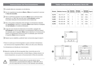 Tabla comparativa de Modelos Serie SC 
Modelo 
SL17C 
SL20C 
SL30C 
SL60C 
SL70C 
Medidas Internas 
22 x 17 x 17 
30 x 20 x 20 
30 x 40 x 30 
60 x 40 x 40 
70 x 50 x 50 
Vol 
Lts 
6 
12 
36 
96 
175 
1 
1 1 
1 1 
2 2 
2 2 
A 
0,36 
0,4 
0,6 
1,3 
1,8 
Estantes 
Bandejas 
2 Est 
2 Est 
2 Est 
2 Est 
2 Est 
Puertas 
de vidrio 
Puertas 
Externas 
Figura 
3 
1 
1 
2 
2 
1 
2 
3 
9 
Instrucciones de Funcionamiento 
1 La estufa debe ser conectada a la red eléctrica. 
Macro Micro 
2 Con los reguladores de potencia y en la posición 0, accionar 
Tecla de encendido 
la . 
Macro 
Led indicador 
3 Girar la perilla del regulador de potencia hacia la derecha hasta 
ubicarla en un 100% del recorrido total. El quedará 
encendido indicando el funcionamiento de las resistencias. 
4 Dos o tres grados centigrados antes de llegar a la temperatura deseada 
termómetro Macro 
Led indicador, 
(ver ), disminuir el regulador hasta observar el apagado 
del sin exederse demasiado. 
5 Luego de unos minutos de observarse el encendido y apagado del 
en forma intermitente, si la temperatura interna es inferior 
Led indicador 
Micro 
a la deseada, girar el regulador hacia la derecha 3 o 4 números de la 
escala, si la temperatura interna es mayor a la deseada, girar levemente 
el regulador Macro 
hacia la izquierda. 
6 Esperar que se estabilice, pudiendo hacer correcciones según el paso 5. 
ADVERTENCIA: La Estufa debe ser operada dentro de las 
instrucciones y recomendaciones dadas por “SAN JOR”. De no 
ser así la seguridad de la misma y la del operador será afectada. 
 
 
Tener en cuenta que el termorregulador es para controlar la temperatura. 
Los números de los reguladores Macro y Micro son sólo como referencia. 
La temperatura es indicada por el termómetro. 
Dejando la perillas del Termorregulador fijas, le permite que en los 
sucesivos ciclos de funcionamiento, la Estufa llegue y trabaje siempre a la 
misma temperatura, con poner en funcionamiento la Tecla de encendido. 
