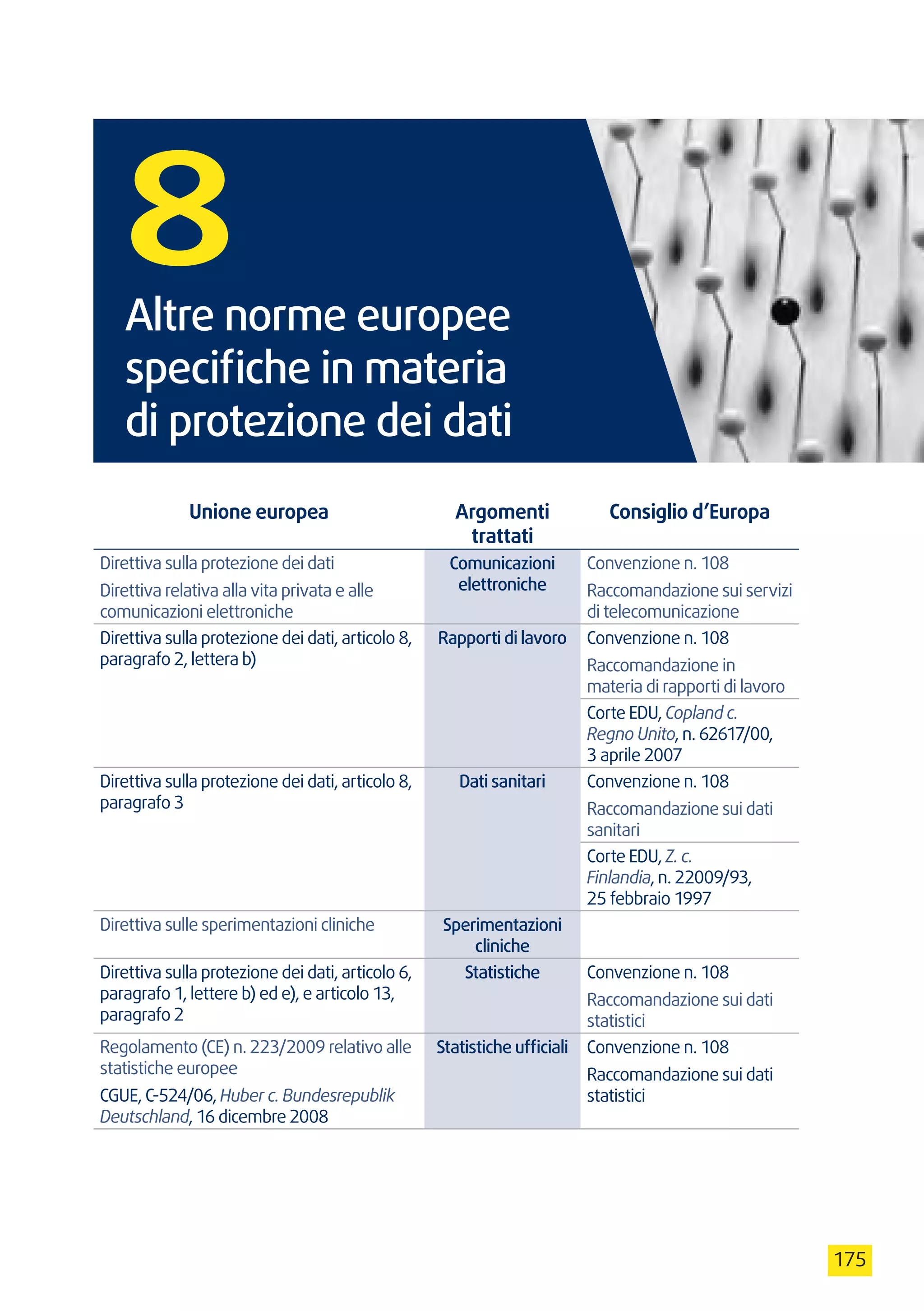 175
Unione europea Argomenti
trattati
Consiglio d’Europa
Direttiva sulla protezione dei dati
Direttiva relativa alla vita privata e alle
comunicazioni elettroniche
Comunicazioni
elettroniche
Convenzione n. 108
Raccomandazione sui servizi
di telecomunicazione
Direttiva sulla protezione dei dati, articolo 8,
paragrafo 2, lettera b)
Rapporti di lavoro Convenzione n. 108
Raccomandazione in
materia di rapporti di lavoro
Corte EDU, Copland c.
Regno Unito, n. 62617/00,
3 aprile 2007
Direttiva sulla protezione dei dati, articolo 8,
paragrafo 3
Dati sanitari Convenzione n. 108
Raccomandazione sui dati
sanitari
Corte EDU, Z. c.
Finlandia, n. 22009/93,
25 febbraio 1997
Direttiva sulle sperimentazioni cliniche Sperimentazioni
cliniche
Direttiva sulla protezione dei dati, articolo 6,
paragrafo 1, lettere b) ed e), e articolo 13,
paragrafo 2
Statistiche Convenzione n. 108
Raccomandazione sui dati
statistici
Regolamento (CE) n. 223/2009 relativo alle
statistiche europee
CGUE, C-524/06, Huber c. Bundesrepublik
Deutschland, 16 dicembre 2008
Statistiche ufficiali Convenzione n. 108
Raccomandazione sui dati
statistici
Altre norme europee
specifiche in materia
di protezione dei dati
8	
 