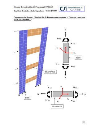 Manual de Aplicación del Programa ETABS v9
183
Ing. Eliud Hernández / eliudh5@gmail.com / 58-412-2390553
Convención de Signos y Distribución de Fuerzas para cargas en el Plano, en elementos
PIER y SPANDREL.-
U2
U1
M 3-3
M 3-3
V 2-2
V 2-2
U3
N
N
PIER
U2
U1
M 3-3
M 3-3 V 2-2
V 2-2
U3
N N
SPANDREL
PIER
SPANDREL
 