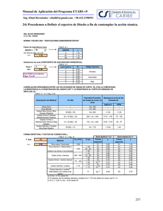 Manual de Aplicación del Programa ETABS v9
257
Ing. Eliud Hernández / eliudh5@gmail.com / 58-412-2390553
ING. ELIUD HERNANDEZ
C.I.V. No. 134353
NORMA 1756-REV 2001 "EDIFICACIONES SISMORRESISTENTES"
Factor de importancia (uso) TABLA 6.1
GRUPO = GRUPO 
Ver Norma pags. 23 y 25 A 1.30
= 1.15 B1 1.15
B2 1.00
Aceleracion de zona (COEFICIENTE DE ACELERACION HORIZONTAL)
TABLA 4.1
Zona = ZONAS SISMICAS Ao
Ao= 0.30 7 0.40
6 0.35
Para ZONA ver la Norma 5 0.30
Pags. 15 a 20 4 0.25
3 0.20
2 0.15
1 0.10
CORRELACION APROXIMADA ENTRE LAS VELOCIDADES DE ONDAS DE CORTE, VS, CON LA COMPACIDAD,
LA RESISTENCIA A LA PENETRACION DEL ENSAYO SPT Y LA RESISTENCIA AL CORTE NO DRENADO DE
ARCILLAS, Su.
TABLA C - 5.1, Pag. C-22
(kgf/cm²) (kPa)
-- --
-- --
FORMA ESPECTRAL Y FACTOR DE CORRECCION 
TABLA 5.1, Pag. 21
F. Esp. S2 Vsp (m/s) H (m)  
 0.90 > 500 - S1 0.85 S1 1.00
< 30 S1 0.85 S1 1.00
30 - 50 S2 0.80 S2 0.90
> 50 S3 0.70 S2 0.90
< 15 S1 0.80 S1 1.00
15 - 50 S2 0.80 S2 0.90
> 50 S3 0.75 S2 0.90
50 S3 0.70 S2 0.95
> 50 S3
(a)
0.70 S3 0.75
15 S3 0.70 S2 0.90
> 15 S3
(a)
0.70 S3 0.80
- H1 S2
(c)
0.65 S2 0.70
(a) Si Ao  0.15, úsese S4
(b) El espesor de los estratos blandos o sueltos (Vs < 170 m/s) debe ser mayor que 0,1 H.
(c) Si H1  0,25 H y Ao  0,20 úsese S3
Descripción del Material
Vs> 400
N1 (60)
Velocidad Promedio
de Ondas de Corte, Vs
(m/s)
Resistencia al Corte No
Drenada Su
Vs> 700
170 - 250
Forma
espectral
Material
Suelos firmes / medios densos
< 0.40
250  Vs  400
170  Vs  250 0.40 - 0.70
Suelos Firmes o
Medinamente Densos (Baja
Rigidez)
10  N1(60)  20
N1(60) > 50 Vs> 400
20  N1(60)  50
Roca Dura
Roca Blanda
Suelos Muy Duros o Muy
Densos (Rígidos)
Suelos Duros o Densos
(Medianamente Rígidos)
--
--
N1(60) < 10 < 40
40 - 70
>1.00
0.70 - 1.00 70 - 100
>1.00
Suelos Blandos o Sueltos
(Muy Baja Rigidez)
Vs < 170
Roca blanda o meteorizada y
suelos muy duros o muy densos
Roca sana / fracturada
> 400
Zona sismica 1 y 4
Peligro Sismico
Elevado
Intermedio
Bajo
Suelo duros o densos 250 - 400
Suelos blandos o sueltos
(b)
intercalados con suelos mas
rigidos
Zona sismica 5 y 7
Forma
espectral
Suelos blandos / sueltos < 170
B1
5
24) Procedemos a Definir el espectro de Diseño a fin de contemplar la acción sísmica.
 