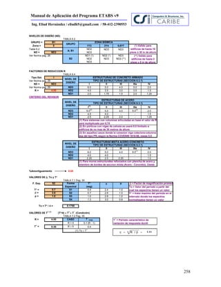 Manual de Aplicación del Programa ETABS v9
258
Ing. Eliud Hernández / eliudh5@gmail.com / 58-412-2390553
NIVELES DE DISEÑO (ND)
TABLA 6.2
GRUPO = B1
Zona = 5 1Y2 3Y4 5,6Y7
Tabla 6.2 ND2 ND3 ND3
ND = ND3 ND3
Ver Norma pag. 26 ND1 (*) ND2 (*) ND3
ND2 ND3 ND2 (**)
ND3
FACTORES DE REDUCCION R
TABLA 6.4
Tipo Est. I
Ver Norma pag. 29
ND = ND3 I II III IIIa IV
Ver Norma pag. 29 ND3 6.0 5.0 4.5 5.0 2.0
R = 4.00 ND2 4.0 3.5 3.0 3.5 1.5
ND1 2.0 1.75 1.5 2.0 1.25
CRITERIO DEL REVISOR
I(1)
II III IIIa IV
ND3 6.0
(2)
5.0 4.0 6.0
(3)
2.0
ND2 4.5 4.0 - - 1.5
ND1 2.5 2.25 2.0 - 1.25
I II III IIIa IV
ND3 6.0 5.0 4.0 6.0
(1)
2.0
ND2 4.0 4.0 - - 1.5
ND1 2.25 2.5 2.25 - 1.0
%Amortiguamiento 0.05
VALORES DE , To y T*
TABLA 7.1 Pag. 35
F. Esp. S2 Forma T*  p
Espectral (seg)
T* = 0.7 S1 0.4 2.4 1.0
 = 2.6 S2 0.7 2.6 1.0
p = 1.0 S3 1.0 2.8 1.0
S4 1.3 3.0 0.8
0.1750
VALORES DE T+ (1)
(T*/4) T
+
 T*
(Condición)
TABLA 7.2 Pag. 35
R = 4.00 CASO T
+
(seg)
R < 5 0.1 (R - 1)
T+
= 0.30 R  5 0.4
T* = Valor maximo del periodo en el
intervalo donde los espectros
normalizados tienen un valor
(1) Para muros estructurales reforzados con plancha de acero y
miembro de bordes de seccion mixta (Acero - Concreto). Úsese
(1) To  T
+
TIPO DE ESTRUCTURAS (SECCION 6.3.1)
GRUPO
NIVEL DE
DISEÑO
ESTRUCTURAS DE CONCRETO ARMADO
TIPO DE ESTRUCTURAS (SECCION 6.3.1)
NIVEL DE
DISEÑO
NIVEL DE
DISEÑO
1.11
T
+
= Periodo característico de
variación de respuesta ductil
(**) Valido para
edificios de hasta 2
pisos u 8 m de altura
TIPO DE ESTRUCTURAS (SECCION 6.3.1)
 = Factor de magnificación promedio
To = Valor del periodo a partir del
cual los espectros tienen un valor
To = T* / 4 =
B2
ZONA SISMICA
A; B1
ESTRUCTURAS MIXTA ACERO-CONCRETO
(2) En pórticos con vigas de celosia se usará 5.0 limitado a
edificios de no mas de 30 metros de altura
(3) En aquellos casos donde la conexion viga colectora-columna
sea del tipo PR, según la Norma COVENIN 1618-98, úsese 5.0
(*) Valido para
edificios de hasta 10
pisos ó 30 m de altura
(1) Para sistemas con columnas articuladas en base el valor de R
será multiplicado por 0,75
ESTRUCTURAS DE ACERO
 4 /Rc
 