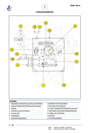 4 - 32
MAN. I4390.ES.USM000 (10/09/2013)
DOC. ROLL4Evo.CAP.01.R00 (17/03/2008)
FUNCIONAMIENTO
4
Sidel Sp.a.
LEYENDA:
1 BLOQUEO DE BOTELLAS EN LA ENTRADA
2 CINTATRANSPORTADORADE ENTRADA
3 SINFÍN
4 ESTRELLADE ENTRADA
5 PLATILLOS
6 CARRUSEL
7 SOPORTE BOBINAS
8 GRUPO DE ETIQUETADO
9 ESTRELLA DE SALIDA
10 CINTATRANSPORTADORADE SALIDA
11 BOTONES DE PARADA/EMERGENCIA
12 PANEL DE CONTROL
13 GATOS
14 PROTECCIONES
1
2
4
8
612 11
14
9 13
10
5
7
14
 