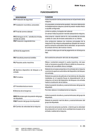 FUNCIONAMIENTO
4 - 35
MAN. I4390.ES.USM000 (10/09/2013)
DOC. ROLL4Evo.CAP.01.R00 (17/03/2008)
4
Sidel S.p.a.
DESCRIZIONE
PR Protección de seguridad
PP Instalación neumática: presostato
HT Final de carrera cabezal
FR Embrague sin fin, estrella de entrada,
estrella de salida
PM Protección magnetotérmica
LC Nivel de pegamento
PB Fotocélula presencia botellas
PU Piazzola uscita macchina
AI Apertura dispositivo de bloqueo a la
entrada
FB Fin bobina
LT Fotocélula lectura marca
E Botones de emergencia
MGE Microinterruptor de posición del grupo
de etiquetado
PGE Posición del grupo de etiquetado
FUNZIONE
Indica la posición de las protecciones en el perímetro de la
máquina.
Un presostato correctamente ajustado, interviene deteniendo
inmediatamente la máquina cuando la presión resulta inferior
a aquella configurada.
Limita la subida y la bajada del cabezal.
Un sensor indica la posición real del cabezal de la máquina.
Interrumpe la rotación del sin fin, de la estrella de entrada
y salida en caso de envases atascados en su interior.
Una protección detiene los motores principales de la
máquina.En las máquina etiquetadoras dotadas de inversor
para la variación automática de la velocidad, se aprovecha
el contacto térmico del inversor mismo.
Un sensor indica que el nivel de pegamento en el tanque es
bajo.
Da la señal de activación del ciclo de etiquetado.
Rileva i contenitori presenti in uscita macchina, nel caso
riveli un’eccessiva quantità di flaconi abilita la chiusura au-
tomatica del cancelletto blocco bottiglie.
Detecta los envases presentes en la entrada de la máquina
y acciona la apertura automática del dispositivo de bloqueo
a la entrada.
Detecta la ausencia de película en las bobinas de etiquetas
instaladas en el soporte.Causa la desaceleración de la
máquina y el cierre del dispositivo de bloqueo a la entrada
hasta la sustitución de la bobina.
Indica la posición de altura y avance/retroceso del grupo de
etiquetado
Permiten detener inmediatamente la máquina .
Indica la posición de altura y avance/retroceso del grupo de
etiquetado.
Detecta la posición real de altura y avance/retroceso del
grupo de etiquetado.
Una serie de sensores aumenta o disminuye la velocidad
de producción en función de la cantidad de envases en la
entrada o salida de la máquina.
CV Cambio de velocidad de la máquina
 