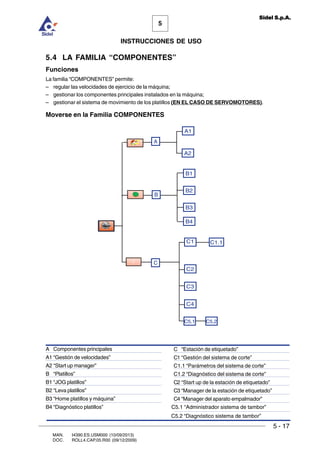 MAN. I4390.ES.USM000 (10/09/2013)
DOC. ROLL4.CAP.05.R00 (09/12/2009)
5
Sidel S.p.A.
INSTRUCCIONES DE USO
5 - 17
5.4 LA FAMILIA “COMPONENTES”
Funciones
La familia “COMPONENTES” permite:
– regular las velocidades de ejercicio de la máquina;
– gestionar los componentes principales instalados en la máquina;
– gestionar el sistema de movimiento de los platillos (EN EL CASO DE SERVOMOTORES).
Moverse en la Familia COMPONENTES
A Componentes principales
A1 “Gestión de velocidades”
A2 “Start up manager”
B “Platillos”
B1 “JOG platillos”
B2 “Leva platillos”
B3 “Home platillos y máquina”
B4 “Diagnóstico platillos”
C “Estación de etiquetado”
C1 “Gestión del sistema de corte”
C1.1 “Parámetros del sistema de corte”
C1.2 “Diagnóstico del sistema de corte”
C2 “Start up de la estación de etiquetado”
C3 “Manager de la estación de etiquetado”
C4 “Manager del aparato empalmador”
C5.1 “Administrador sistema de tambor”
C5.2 “Diagnóstico sistema de tambor”
C
B
B3
A
B1
A1
A2
B2
B4
C1
C3
C2
C4
C5.1 C5.2
C1.1
 