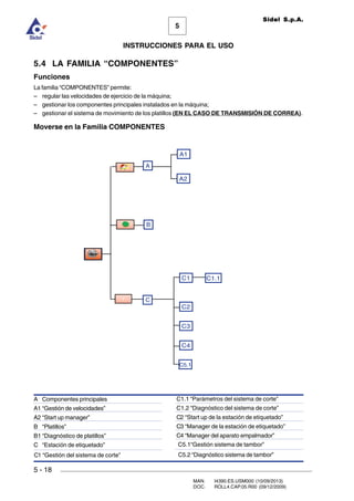 MAN. I4390.ES.USM000 (10/09/2013)
DOC. ROLL4.CAP.05.R00 (09/12/2009)
Sidel S.p.A.
5
INSTRUCCIONES PARA EL USO
5 - 18
5.4 LA FAMILIA “COMPONENTES”
Funciones
La familia “COMPONENTES” permite:
– regular las velocidades de ejercicio de la máquina;
– gestionar los componentes principales instalados en la máquina;
– gestionar el sistema de movimiento de los platillos (EN EL CASO DE TRANSMISIÓN DE CORREA).
Moverse en la Familia COMPONENTES
C5.1“Gestión sistema de tambor”
A Componentes principales
A1 “Gestión de velocidades”
A2 “Start up manager”
B “Platillos”
B1 “Diagnóstico de platillos”
C “Estación de etiquetado”
C1.1 “Parámetros del sistema de corte”
C1.2 “Diagnóstico del sistema de corte”
C2 “Start up de la estación de etiquetado”
C3 “Manager de la estación de etiquetado”
C4 “Manager del aparato empalmador”
C1 “Gestión del sistema de corte” C5.2 “Diagnóstico sistema de tambor”
C
B
A
A1
A2
C1
C3
C2
C4
C5.1
C1.1
 