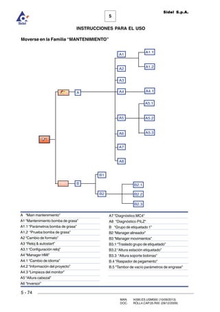 MAN. I4390.ES.USM000 (10/09/2013)
DOC. ROLL4.CAP.05.R00 (09/12/2009)
Sidel S.p.A.
5
INSTRUCCIONES PARA EL USO
5 - 74
Moverse en la Familia “MANTENIMIENTO”
A “Main mantenimiento”
A1 “Mantenimiento bomba de grasa”
A1.1 “Parámetros bomba de grasa”
A1.2 “Prueba bomba de grasa”
A2 “Cambio de formato”
A3 “Reloj  autostart”
A3.1 “Configuración reloj”
A4 “Manager HMI”
A4.1 “Cambio de idioma”
A4.2 “Información del proyecto”
A4.3 “Limpieza del monitor”
A5 “Altura cabezal”
A6 “Inversor”
A7 Diagnóstico MC4
A8 Diagnóstico PILZ
B “Grupo de etiquetado 1”
B2 “Manager alineador”
B3 “Manager movimientos”
B3.1 “Traslado grupo de etiquetado”
B3.2 “Altura estación etiquetado”
B3.3 “Altura soporte bobinas”
B.4 Raspador de pegamento
B.5 Tambor de vacío parámetros de engrase
A1
A
A2
A5.3
A5.2
B
B1
B2
B2.1
B2.2
A5.1
B2.3
A3
A6
A7
A8
A1.1
A1.2
A4 A4.1
A5
 