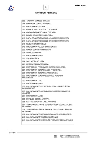 5 - 104
MAN. I4390.ES.USM000 (12/09/2013)
DOC. ROLL4.CAP.05.R00 (03/12/2009)
5
Sidel S.p.A.
ISTRUZIONI PER L’USO
200 MÁQUINA EN MODO BY PASS
211 EMBRAGUE CÓCLEA MÁQUINA
212 EMERGENCIA EXTERNA
213 FALLA BOMBA DE ACEITE CORTADORA
214 ANOMALÍA CONTROL GUÍA CINTA EL
215 BOMBA DE ACEITE INHABILITADA
216 FALTA ETIQUETAS RODILLO “A” O APERTURA PUERTA
217 FALTA ETIQUETAS RODILLO “B” O APERTURA PUERTA
218 NIVEL PEGAMENTO BAJO
219 EMERGENCIA DEL JOG 2 PRESIONADA
220 WATCH CONTACTOR NO LISTO
221 VELOCIDAD MEDIA
222 EMERGENCIA LADO 4
223 VACIADO LÍNEA
224 SOPLADORA NO LISTA
225 MESA DE RECHAZOS LLENA
226 EMERGENCIA PRESIONADA CUADRO AUXILIARES
227 EMERGENCIA BOTONERA JOG PRESIONADA
228 EMERGENCIA BOTONERA PRESIONADA
229 EMERGENCIA CUADRO ELÉCTRICO POTENCIA
PRESIONADA
230 EMERGENCIA LADO 1
231 EMERGENCIA LADO 2
232 CALENTAMIENTO ESTRUCTURA RODILLO ENCOLADOR
DESHABILITADO
233 CALENTAMIENTO ASPIRADOR DE HUMOS PEGAMENTO
APAGADO
234 EMERGENCIA LADO 3
235 BLOQUEO CÓCLEA MÁQUINA
236 EXT: TRANSPORTES LÍNEA PARADOS
237 TEMPERATURA PARTE SUPERIOR DE LA CUCHILLA FUERA
DE RANGO
238 TEMPERATURA PARTE INFERIOR DE LA CUCHILLA FUERA
DE RANGO
239 CALENTAMIENTO RODILLO ENCOLADOR DESHABILITADO
240 CALENTAMIENTO TUBOS DESACTIVADO
241 CALENTAMIENTO RECIPIENTE PEGAMENTO DESACTIVADO
 