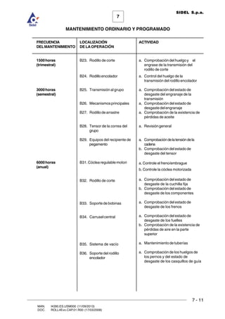 7 - 11
7
MANTENIMIENTO ORDINARIO Y PROGRAMADO
MAN. I4390.ES.USM000 (11/09/2013)
DOC. ROLL4Evo.CAP.01.R00 (17/03/2008)
SIDEL S.p.a.
FRECUENCIA
DELMANTENIMIENTO
1500horas
(trimestral)
3000horas
(semestral)
6000horas
(anual)
ACTIVIDAD
a. Comprobacióndelhuelgoy el
engrase de la transmisión del
rodillo de corte
a. Control del huelgo de la
transmisión del rodillo encolador
a. Comprobacióndelestadode
desgaste del engranaje de la
transmisión
a. Comprobacióndelestadode
desgastedelengranaje
a. Comprobación de la existencia de
pérdidas de aceite
a. Revisióngeneral
a. Comprobacióndelatensióndela
cadena
b. Comprobacióndelestadode
desgaste del tensor
a. Controle el freno/embrague
b. Controle la cóclea motorizada
a. Comprobacióndelestadode
desgaste de la cuchilla fija
b. Comprobacióndelestadode
desgaste de los componentes
a. Comprobacióndelestadode
desgaste de los frenos
a. Comprobacióndelestadode
desgaste de los fuelles
b. Comprobación de la existencia de
pérdidas de aire en la parte
superior
a. Mantenimientodetuberías
a. Comprobación de los huelgos de
los pernos y del estado de
desgaste de los casquillos de guía
LOCALIZACIÓN
DE LA OPERACIÓN
B23. Rodillo de corte
B24. Rodilloencolador
B25. Transmisiónalgrupo
B26. Mecanismosprincipales
B27. Rodillodearrastre
B28. Tensor de la correa del
grupo
B29. Equipos del recipiente de
pegamento
B31.Cóclearegulablemotorizada
B32. Rodillo de corte
B33. Soportedebobinas
B34. Carruselcentral
B35. Sistema de vacío
B36. Soporte del rodillo
encolador
 