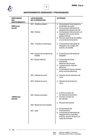 7 - 12
MAN. I4390.ES.USM000 (11/09/2013)
DOC. ROLL4Evo.CAP.01.R00 (17/03/2008)
7
MANTENIMIENTO ORDINARIO Y PROGRAMADO
SIDEL S.p.a.
ACTIVIDAD
a. Comprobación de la existencia
de pérdidas de aceite
b. Comprobacióndelestadode
desgaste del raspador de cola
a. Comprobación de la tensión y el
desgaste de la correa de las
poleas motrices
b. Revisión general de los platillos
y la correa de transmisión
a. Comprobacióndelestadode
desgaste y los huelgos del
soporte y la estrella
a. Comprobacióndelestadode
desgaste
a. Comprobacióndelas
conexiones
eléctricas del carrusel
b. Limpieza de los motores
eléctricos
c. Comprobación de los cojinetes
de los motores eléctricos
a. Revisión de los reductores de
vacío
a. Revisión de la bomba de
vacío
a. Control y revisión de
los reductores de presión
b. Control y revisión de
las válvulas
a. Revisión del reductor
a. Comprobacióndel
funcionamiento
b. Comprobacióndelestadode
desgaste de los casquillos
internos, el perno de guía y la
rueda de contraste
FRECUENCIA
DEL
MANTENIMIENTO
6000horas
(anual)
12000horas
(bienal)
LOCALIZACIÓN
DE LA OPERACIÓN
B37. Rodilloencolador
B38. Platillos
B39. Estrella con embrague
B40. Equipos de transporte de
botellas
B41. Equipo eléctrico
B42. Sistema de vacío
B43. Sistema de vacío
B45. Equiponeumático
B46. Mecanismosprincipales
B47. Gato
 