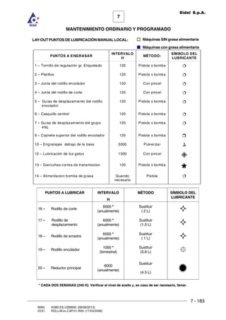 7 - 183
7
MANTENIMIENTO ORDINARIO Y PROGRAMADO
MAN. I4380.ES.USM000 (08/08/2013)
DOC. ROLL4Evo.CAP.01.R00 (17/03/2008)
Sidel S.p.A.
LAY-OUT PUNTOS DE LUBRICACIÓN MANUALLOCAL:
PUNTOS A ENGRASAR
INTERVALO
H
MÉTODO:
SÍMBOLO DEL
LUBRICANTE
1 – Tornillo de regulación gr. Etiquetado 120 Pistola o bomba €
2 – Platillos 120 Pistola o bomba €
3 – Junta del rodillo encolador 120 Con pincel €
4 – Junta del rodillo de corte 120 Con pincel €
5 – Guías de desplazamiento del rodillo
encolador
120 Pistola o bomba €
6 – Casquillo central 120 Pistola o bomba €
7 – Guías de desplazamiento del grupo
etiq.
120 Pistola o bomba €
9 – Cojinete superior del rodillo encolador 120 Pistola o bomba ˆ
10 – Engranajes debajo de la base 3000 Pulverizar 
12 – Lubricación de los gatos 1500 Con pincel
”
13 – Garruchas correa de transmission 120 Pistola o bomba
»
14 – Alimentacion bomba de grasa Quando
necesario
Pistola €
PUNTOS A LUBRICAR INTERVALO
H
MÉTODO SÍMBOLO DEL
LUBRICANTE
16 – Rodillo de corte
6000 *
(anualmente)
Sustituir
( 2 L) —
17 – Rodillo de
desplazamiento
6000 *
(anualmente)
Sustituir
(1,5 L) —
18 – Rodillo de arrastre
6000 *
(anualmente)
Sustituir
( 1 L) —
19 – Rodillo encolador
1000 *
(bimestral)
Sustituir
(0,6 L) •
20 – Reductor principal
6000
(anualmente)
Sustituir
(4.5 L)
Ã
* CADA DOS SEMANAS (240 H): Verificar el nivel de aceite y, en caso de ser necesario, llenar.
Máquinas SIN grasa alimentaria
Máquinas con grasa alimentaria
 