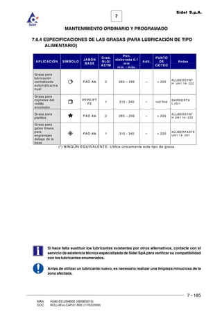 7 - 185
7
MANTENIMIENTO ORDINARIO Y PROGRAMADO
MAN. I4380.ES.USM000 (08/08/2013)
DOC. ROLL4Evo.CAP.01.R00 (17/03/2008)
Sidel S.p.A.
7.6.4 ESPECIFICACIONES DE LAS GRASAS (PARA LUBRICACIÓN DE TIPO
ALIMENTARIO)
APLICACIÓN SÍMBOLO
JABÓN
BASE
Grad.
NLGI
ASTM
Pen.
elaborada 0.1
mm
mín. - máx.
Adit.
PUNTO
DE
GOTEO
Notas
Grasa para
lubricación
centralizada
automática/ma
nual
€ PAO Alk 2 265 – 295 –  220
KLUBERSYNT
H UH1 14- 222
Grasa para
cojinetes del
rodillo
encolador
ˆ PFPE/PT
FE
1 310 - 340 – not find
BARRIERTA
L 55/1
Grasa para
platillos » PAO Alk 2 265 – 295 –  220
KLUBERSYNT
H UH1 14- 222
Grasa para
gatos Grasa
para
engranajes
debajo de la
base
” PAO Alk 1 310 - 340 –  220
KLUBERPASTE
UH1 14- 201
(*) NINGÚN EQUIVALENTE: Utilice únicamente este tipo de grasa.
Si hace falta sustituir los lubricantes existentes por otros alternativos, contacte con el
servicio de asistencia técnica especializada de Sidel SpA para verificar su compatibilidad
con los lubricantes enumerados.
Antes de utilizar un lubricante nuevo, es necesario realizar una limpieza minuciosa de la
zona afectada.
 
