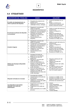 8 - 6
8
DIAGNÓSTICO
Sidel S.p.A.
MAN. I4390.ES.USM000 (12/09/2013)
DOC. ROLL4.CAP.08.R01 (08/01/2010)
8.4 ETIQUETADO
DESCRIPCIÓN DEL PROBLEMA CAUSA SOLUCIÓN
El rodillo de desplazamiento no
retira la película de etiquetas
1. Fotocélula de presencia de
botellas sucia.
2. Regulación incorrecta de la
velocidad m ínima (~ 80 bph).
1. Limpie la fotocélula con un
paño.
2. Pídale a un técnico de
mantenimiento eléctrico que
ajuste la fase del inversor.
El corte de la película de etiquetas
no es preciso
1. Regulación incorrecta del
soplo de etiquetas.
2. Configuración incorrecta de la
ventana de corte de etiquetas.
3. Regulación incorrecta de la
fotocélula de etiquetas.
4. Regulación incorrecta del
cuchillo de corte.
5. Características de las
etiquetas.
1. Calibre el soplo del tambor de
transferencia.
2. Vuelva a configurar la
ventana.
3. Regule la fotocélula de
acuerdo al tipo de etiqueta.
4. Regule la hoja de la cuchilla
de corte (véase Cap. 7)
5. Contacte con SIDEL S.P.A.
Arrastre irregular
1. Regulación incorrecta del
soplo de etiquetas.
2. Configuración incorrecta de la
ventana de corte de etiquetas.
3. Regulación incorrecta de la
fotocélula de etiquetas.
4. Regulación incorrecta del
cuchillo de corte.
5. Características de las
etiquetas.
1. Calibre el soplo del tambor de
transferencia.
2. Vuelva a configurar la
ventana.
3. Regule la fotocélula de
acuerdo al tipo de etiqueta.
4. Regule la hoja de la cuchilla
de corte (véase Cap. 7).
5. Contacte con SIDEL S.P.A.
Defecto de empaque (etiquetado
incorrecto)
1. Cantidad incorrecta de
pegam ento en la etiqueta.
2. Presencia de baba del
pegam ento.
3. Regulación incorrecta del
rodillo encolador.
4. Corte de mala calidad. La
etiqueta no está en posición
vertical en el rodillo de
desplazamiento (a veces solo
a alta velocidad).
5. Corte de mala calidad. La
etiqueta no está en posición
vertical en el rodillo de
desplazamiento (a veces solo
a alta velocidad).
1. Regule la distribución del
pegamento.
2. Regule el by-pass del
pegamento.
3. Regule la presión del rodillo
encolador.
4. El rodillo de corte no corta
bien en la parte inferior.
5. El rodillo de corte no corta
bien en la parte superior.
Etiqueta inclinada en el envase
1. Conicidad de la botella.
2. Características de la película
de etiquetas.
3. Regulación incorrecta del
soplo/de los vacíos del rodillo
de desplazamiento.
1. Contacte con SIDEL S.P.A.
2. Contacte con SIDEL S.P.A.
3. Regule la calibración del soplo
del tambor de transferencia.
Las etiquetas se envuelven
alrededor del rodillo de
alimentación
1. Pegamento en el rodillo de
desplazamiento.
2. Pegamento en el rodillo de
corte.
3. Vacío insuficiente en el rodillo
de corte.
1. Limpie.
2. Filtros bloqueados.
3. Falta la junta tórica (OR).
4. Manguitos rotos.
5. Fallo en el sistema
neum ático.
6. Turbina dañada.
 