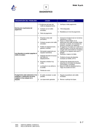8 -7
8
DIAGNÓSTICO
Sidel S.p.A.
MAN. I4390.ES.USM000 (12/09/2013)
DOC. ROLL4.CAP.08.R01 (08/01/2010)
DESCRIPCIÓN DEL PROBLEMA CAUSA SOLUCIÓN
Distribución insuficiente del
pegamento
1. Condiciones del tope del
rodillo de desplazamiento.
2. Contacto con el rodillo
encolador.
3. Falta de pegamento.
1. Verifique si falta pegamento.
2. Filtro bloqueado.
3. Restablezca el nivel de pegamento.
Las etiquetas se quedan pegadas al
rodillo encolador
1. Etiquetas cortas (del
proveedor).
2. Contacto excesivo del rodillo
encolador.
3. Rodillo de desplazamiento
gastado o dañado.
4. Demasiado pegamento por
raspado insuficiente.
5. Desgaste del plato de apoyo
del rodillo de
desplazamiento.
6. Etiquetas cortadas muy
cortas.
7. La etiqueta no se adhiere a
la botella.
8. Pérdida de vacío.
1. Compare la longitud real con la teórica
(tolerancia ± 1 mm).
2. Apoye un destornillador en el
alojamiento del rodillo encolador hasta
escuchar un sonido. Si el contacto es
excesivo, proceda a la regulación.
3. El agujero en los topes ya no está en la
superficie llana. Corrija de modo que el
margen esté nuevamente en el agujero.
4. Verifique si el raspador está sucio o
dañado.
5. Sustituya o raspe en el taller.
6. Problema el servo de etiquetas:
Contacte con SIDEL S.P.A.
7. Verifique las regulaciones de las
distancias en la unidad de etiquetas
(horizontales y verticales).
8. Saque el rodillo de desplazamiento y
haga una prueba de vacío.
El pegamento está solamente en los
márgenes o distribuido de forma
irregular en las solapas de la
etiqueta
1. El rodillo encolador no está
paralelo.
2. Los topes están gastados.
1. Regule el paralelismo del rodillo
encolador.
2. Revise o sustituya los topes.
 