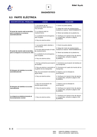 8 - 8
8
DIAGNÓSTICO
Sidel S.p.A.
MAN. I4390.ES.USM000 (12/09/2013)
DOC. ROLL4.CAP.08.R01 (08/01/2010)
8.5 PARTE ELÉCTRICA
DESCRIPCIÓN DEL PROBLEMA CAUSA SOLUCIÓN
El panel de mando está encendido,
pero la máquina no arranca
automáticamente
1. Las puertas de las
protecciones están abiertas o
mal cerradas.
2. La máquina está en
mantenim iento.
3. La plataforma de emergencia
está ocupada.
4. Hay una alarma activa.
1. Cierre la puerta abierta.
2. Salga del modo de mantenimiento
mediante el selector “MANTENIMIENTO”.
3. Retire las botellas de la plataforma.
4. Verifique en el panel el tipo de alarma
y, si hace falta, consulte la página
ALARMAS.
El panel de mando está encendido,
pero la máquina no arranca en JOG
1. Las puertas están abiertas o
mal cerradas.
2. No está seleccionado el modo
de mantenimiento.
3. La plataforma de emergencia
está ocupada.
4. Hay una alarma activa.
1. Cierre la puerta abierta.
2. Salga del modo de mantenimiento
mediante el selector “MANTENIMIENTO”.
3. Retire las botellas de la plataforma.
4. Verifique en el panel el tipo de alarma
y, si hace falta, consulte la página
ALARMAS.
El bloqueo de botellas no se abre
automáticamente
1. No hay suficiente acumulación
de botellas.
2. Hay una alarma o anomalía en
la gestión de los transportes.
Hay una acumulación de botellas
aguas abajo.
4. Hay una alarma activa.
1. Controle la acumulación de botellas en
los transportes.
2. Controle en el cuadro de mando de los
transportes.
3. Espere a que se despeje la
acumulación.
4. Verifique en el panel el tipo de alarma
y, si hace falta, consulte la página LOG
ALARMAS.
El bloqueo de botellas no se abre
manualmente
1. Hay una acumulación de
botellas aguas abajo.
2. Hay una alarma activa.
1. Espere a que se despeje la
acumulación.
2. Verifique en el panel el tipo de alarma
y, si hace falta, consulte la página LOG
ALARMAS.
La máquina se detiene durante el
funcionamiento normal
1. Hay una alarma activa.
1. Verifique en el panel el tipo de alarma
y, si hace falta, consulte la página LOG
ALARMAS.
 