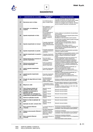 8 -11
8
DIAGNÓSTICO
Sidel S.p.A.
MAN. I4390.ES.USM000 (12/09/2013)
DOC. ROLL4.CAP.08.R01 (08/01/2010)
N.º DESCRIPCIÓN DE LA ALARMA
CAUSA DE LA
ALARMA
POSIBLES SOLUCIONES
37 Secciones vacío no listas
Los motores paso a
paso no están listos.
Si la alarma persiste, incluso tras haber
realizado el home de los motores paso a paso,
presione la solicitud de inicialización del
sistema en la página de los motores. Verifique
que los motores funcionen correctamente
39
Empamador en modalidad de
empalme
Esta señalación no es
una alarma sino una
señalación que la
máquina está
funcionando
40 Aparato empalmador no listo
No se ha efectuado el
procedimiento de
aprendizaje de la
fotocélula, no se ha
cargado la segunda
bobina.
Vuelva a efectuar el procedimiento de aprendizaje
de la fotocélula.
Verifique la presencia de la segunda bobina dentro
del aparato empalmador.
Restablezca la alarma desde el panel operador.
41 Aparato empalmador en manual
El aparato empalmador
está configurado en el
modo de funcionamiento
manual.
En este modo es posible realizar pruebas manuales
en el aparato empalmador.
Si quiere pasar al modo automático, vaya a la
pantalla de gestión correspondiente y active el
modo automático.
Cerciórese de haber llevado a cabo el
procedimiento de aprendizaje de la fotocélula y de
haber preparado la segunda bobina dentro del
aparato empalmador.
42 Aparato empalmador en parada
El aparato empalmador
no está funcionando en
automático.
Seleccione el modo de funcionamiento automático
mediante el selector previsto.
43
Aparato empalmador no puesto a
cero
El aparato empalmador
no está listo para el uso.
Para restablecer su funcionamiento correcto, vuelva
a llevar a cabo el procedimiento de home de la
etiqueta y prepare correctamente la segunda
bobina.
44
Falta de lectura de 5 muescas en
aparato empalmador
No se han leído 5
muescas consecutivas
de etiquetas.
Limpie la fotocélula de lectura de muescas en el
aparato empalmador. Vuelva a efectuar los
procedimientos de aprendizaje de la fotocélula y
Home de la etiqueta en el aparato empalmador.
45
Fallo de comunicación con
aparato empalmador
El PLC ha perdido la
comunicación con el
aparato empalmador.
Verifique las conexiones eléctricas entre el aparato
empalmador y el PLC. Controle la resistencia de
terminación de la red. Controle la alimentación del
aparato empalmador.
46
Lado A aparato empalmador
abierto
El aparato empalmador
tiene un lado abierto.
Si se abre un lado del aparato empalmador, se
afecta su funcionamiento correcto.
Cierre el lado abierto con la bobina nueva
introducida, realice los procedimientos de Home y
bloquee el lado.
47
Lado B aparato empalmador
abierto
El aparato empalmador
tiene un lado abierto.
Si se abre un lado del aparato empalmador, se
afecta su funcionamiento correcto.
Cierre el lado abierto con la bobina nueva
introducida, realice los procedimientos de Home y
bloquee el lado.
48
Circuito de seguridad par de ejes
no OK
No está presente la
señal de “hardware
enable”. Posible
problema de cableado.
Controle el cableado del circuito electromecánico.
Restablezca la alarma desde el panel operador.
49 Máquina en JOG
La etiquetadora está en
modo de funcionamiento
JOG.
Si quiere utilizar la máquina en modo automático,
coloque el selector del panel operador en el modo
deseado.
En cambio, si desea continuar en este modo, deje
el selector en la posición actual.
50
Cierre bloqueo botella por
aplicador de sello no listo
Alteración manual
evidente. Alteración manual evidente.
51
Emergencia presionada en
aplicador de sello
Alteración manual
evidente.
Alteración manual evidente.
52
Ralentización por embrague no
enganchado en aplicador de sello
Alteración manual
evidente.
Alteración manual evidente.
53 Alarma en aplicador de sello
Alteración manual
evidente. Alteración manual evidente.
54
Bobina no lista en aplicador de
sello
Alteración manual
evidente.
Alteración manual evidente.
55 Aplicador de sello: contacto libre
Alteración manual
evidente.
Alteración manual evidente.
60
Error conexión Ethernet
1 Partner
La conexión Ethernet no
está activa.
Controle las conexiones eléctricas.
Compruebe si se indican errores en los dispositivos
conectados. Pulse reset desde el panel operador.
61
Timeout comunicación Ethernet 1
Partner
Uno de los dispositivos
conectados a la red
Ethernet no responde
dentro de un tiempo
determinado.
Controle las conexiones.
Compruebe si se indican errores en los dispositivos
conectados. Pulse reset desde el panel operador.
62
Error conexión Ethernet
2 Partner
La conexión Ethernet no
está activa.
Controle las conexiones eléctricas.
Compruebe si se indican errores en los dispositivos
conectados.
Pulse reset desde el panel operador.
 