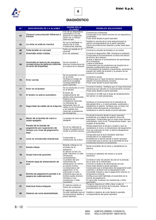 8 - 12
8
DIAGNÓSTICO
Sidel S.p.A.
MAN. I4390.ES.USM000 (12/09/2013)
DOC. ROLL4.CAP.08.R01 (08/01/2010)
N.º DESCRIPCIÓN DE LA ALARMA
CAUSA DE LA
ALARMA
POSIBLES SOLUCIONES
63
Timeout comunicación Ethernet 2
Partner
Uno de los dispositivos
conectados a la red
Ethernet no responde
dentro de un tiempo
determinado.
Controle las conexiones.
Compruebe si se indican errores en los dispositivos
conectados.
Pulse reset desde el panel operador.
65 La cinta no está en marcha
No se ha habilitado la
marcha de la cinta.
Protecciones abiertas.
Habilite la marcha de la cinta seleccionando la
opción correspondiente en el panel operador.
Cierre las protecciones abiertas y pulse reset para
reiniciar.
66 Falta botella en carrusel Falta una botella en el
carrusel.
Controle la entrada de botellas en la cóclea.
67 Anomalía motor cóclea Error de cableado. Controle el diagnostico HMI. Verifique el cableado.
69
Anomalía en lectura de muescas
consecutivas de película (referido
al corte de etiquetas)
Se han perdido 5
lecturas consecutivas de
la muesca de la etiqueta
Compruebe el funcionamiento correcto del sensor
de lectura de muescas.
Vuelva a efectuar el procedimiento de aprendizaje
de la fotocélula.
Limpie la fotocélula.
Compruebe que los parámetros de longitud de la
etiqueta configurados sean correctos.
Si el problema se presenta nuevamente, aumente la
presión del rodillo de arrastre y la presión de los
vacíos en la cuchilla.
70 Error correa
Se ha producido un error
en la correa.
Verifique el código de
alarma en la página
correspondiente del
panel operador.
Controle la correa.
Verifique que no haya fricciones mecánicas que
afecten el funcionamiento correcto.
Pulse reset desde el panel operador.
71 Error en el tambor
Se ha producido un error
en el tambor.
Controle el tambor. Verifique que no haya fricciones
mecánicas que afecten su funcionamiento correcto.
Pulse reset desde el panel operador.
72 El tambor no está en automático
El botón de
emplazamiento del
tambor está presionado.
Controle en la HMI que la tecla de emplazamiento
del tambor no esté presionada.
73 Seguridad de salida de la máquina
Plataforma de
emergencia obstruida.
La fotocélula de
demasiado lleno en
salida no ha funcionado
y las botellas han
obstruido la plataforma
de emergencia.
Verifique el funcionamiento de la fotocélula de
demasiado lleno y, si está averiada, sustitúyala y
restablezca la alarma. Verifique que no haya una
botella caída obstruyendo la fotocélula y
restablezca la alarma desde el panel operador.
74
Motor de la bomba de vacío o
soplo apagado
La bomba de vacío está
apagada.
Encienda la bomba desde el panel operador
accediendo a la página de gestión (icono de
engranaje). Compruebe que no haya otras alarmas
simultáneas, como la de “Temperaturas bajas”, que
impidan el encendido.
75
Parada de la bomba de
pegamento por superación de
tiempo con nivel de pegamento
bajo
No se ha rellenado el
tanque de pegamento al
recibir la primera alarma.
Añada pegamento al tanque y espere a que se
restablezca el nivel y la temperatura del pegamento.
Una vez superado el nivel, la alarma desaparece
automáticamente.
76 Leva no introducida (mecánica)
Compruebe la
introducción de la leva.
Compruebe que la leva mecánica esté bien
introducida en su alojamiento.
Restablezca la alarma desde el panel operador.
Compruebe que el sensor de proximidad de leva
introducida funcione correctamente.
77 Botella inflada
Botella inflada en la
entrada de la
máquina.
Quite la botella de la línea y restablezca la
alarma.
78 Grupo fuera de posición
El sensor no lee o la
parte mecánica no está
introducida
correctamente.
Controle el cableado del sensor y la parte
mecánica.
79
Presión baja de alimentación de
aire
La presión del aire
comprimido de
alimentación es inferior
al umbral mínimo.
Controle el valor de presión de aire en la entrada;
lea el valor en el manómetro.
Controle el sistema de alimentación de aire.
Pulse reset desde el panel operador.
80
Bomba de pegamento parada a la
espera de calentamiento
La temperatura del
pegamento no ha
alcanzado un valor
suficiente para que la
bomba pueda arrancar.
Verifique si hay
resistencias o relés
quemados.
Compruebe que la temperatura del pegamento esté
subiendo y verifique que la etiquetadora esté
encendida. Espere a que el pegamento alcance la
temperatura correcta.
Verifique que esté habilitado el encendido de la
bomba de pegamento.
Si hace falta, sustituya las resistencias o relés
quemados.
81 Solicitud Home etiqueta
El sistema solicita un
Home de la etiqueta.
Ponga la máquina en JOG y lleve a cabo el
procedimiento de Home de la etiqueta. Véase el
procedimiento en el manual.
82 Sistema de corte deshabilitado
El sistema de corte no
ha sido habilitado para el
funcionamiento desde el
panel operador.
Habilite el sistema de corte desde la pantalla
correspondiente del panel operador.
 